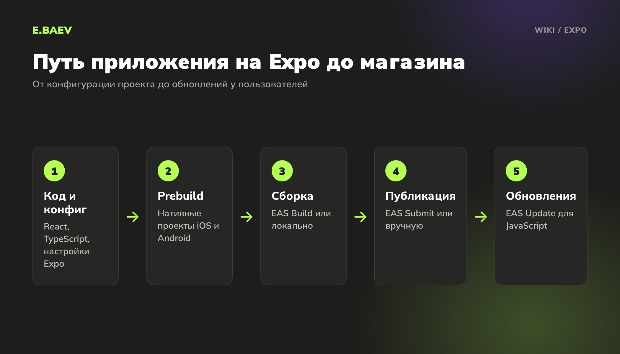 Пять шагов приложения на Expo: код и конфигурация, prebuild, сборка в EAS или локально, публикация в магазины и обновления по воздуху