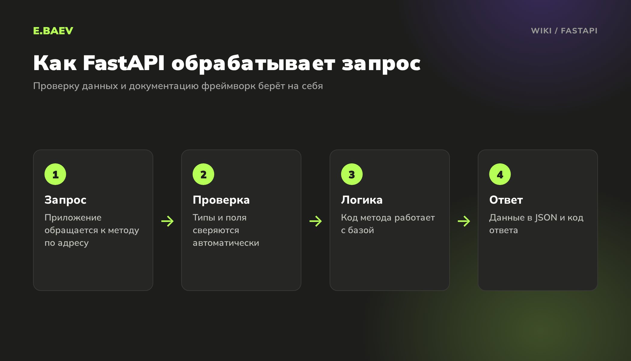 Четыре шага обработки запроса в FastAPI: запрос к методу, автоматическая проверка данных, логика метода и ответ в JSON