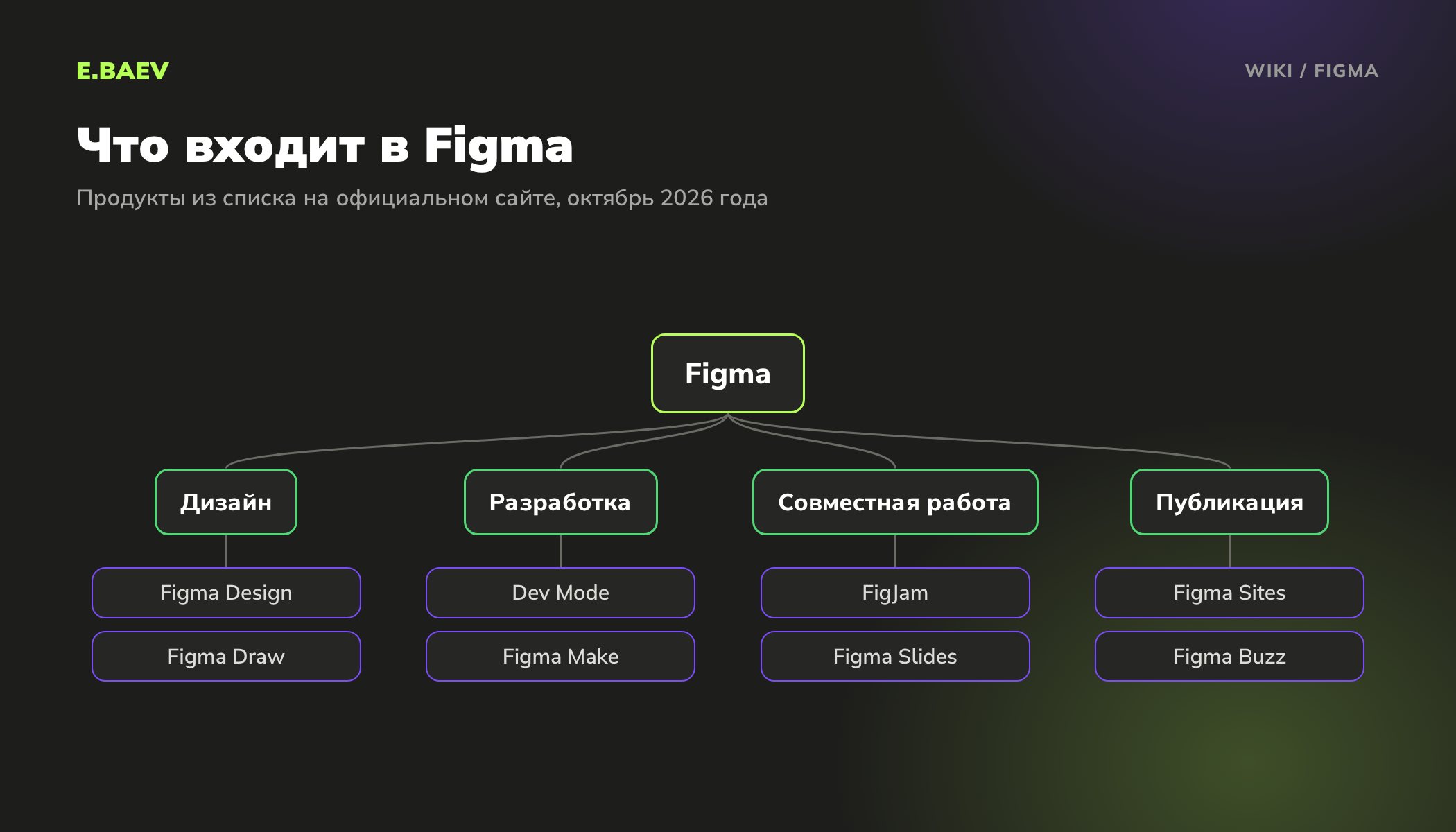 Схема продуктов Figma: Figma Design и Draw для дизайна, Dev Mode и Make для разработки, FigJam и Slides для совместной работы, Sites для публикации