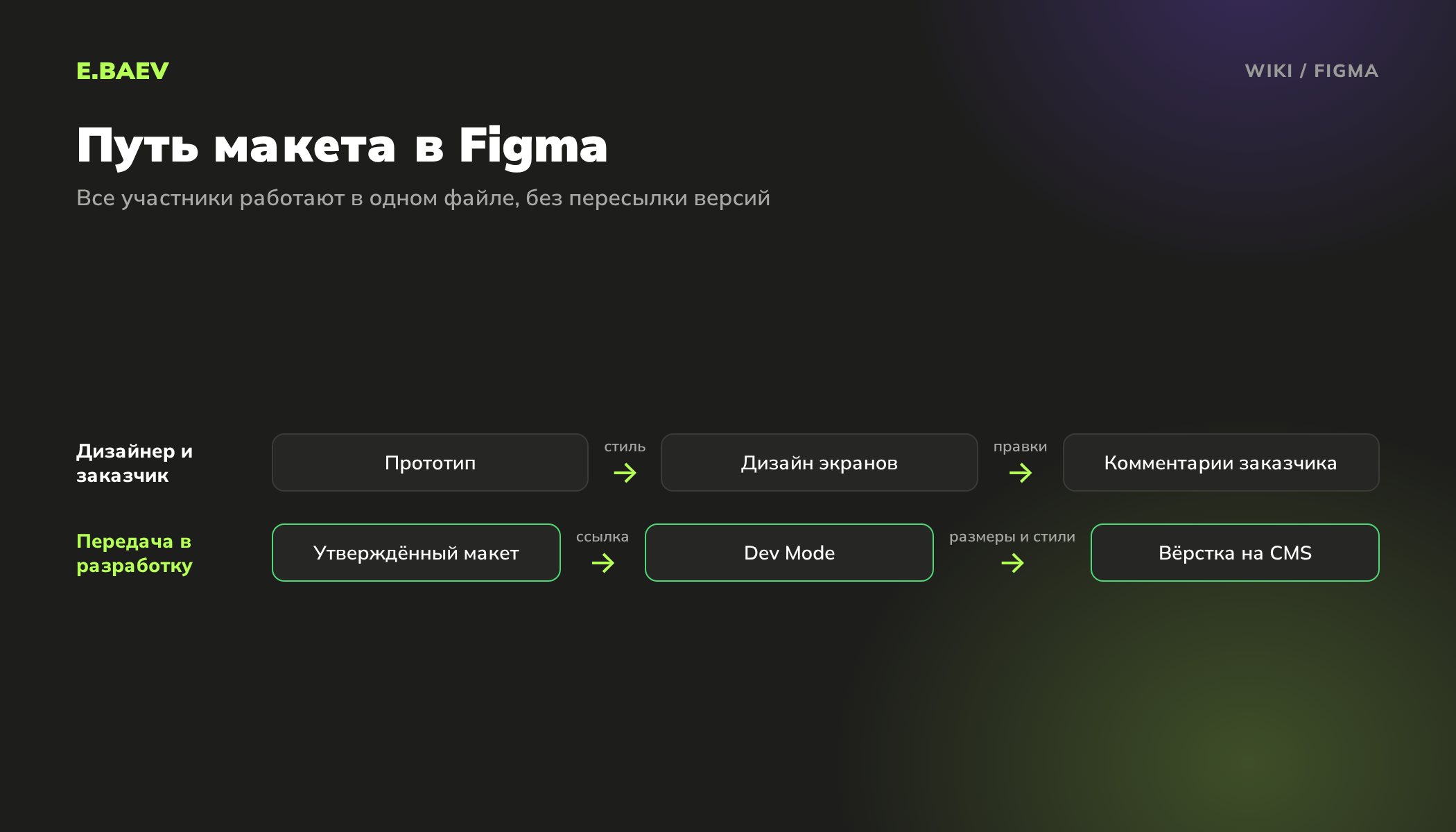 Как макет проходит через Figma: прототип, дизайн экранов, комментарии заказчика, затем Dev Mode и вёрстка сайта на CMS