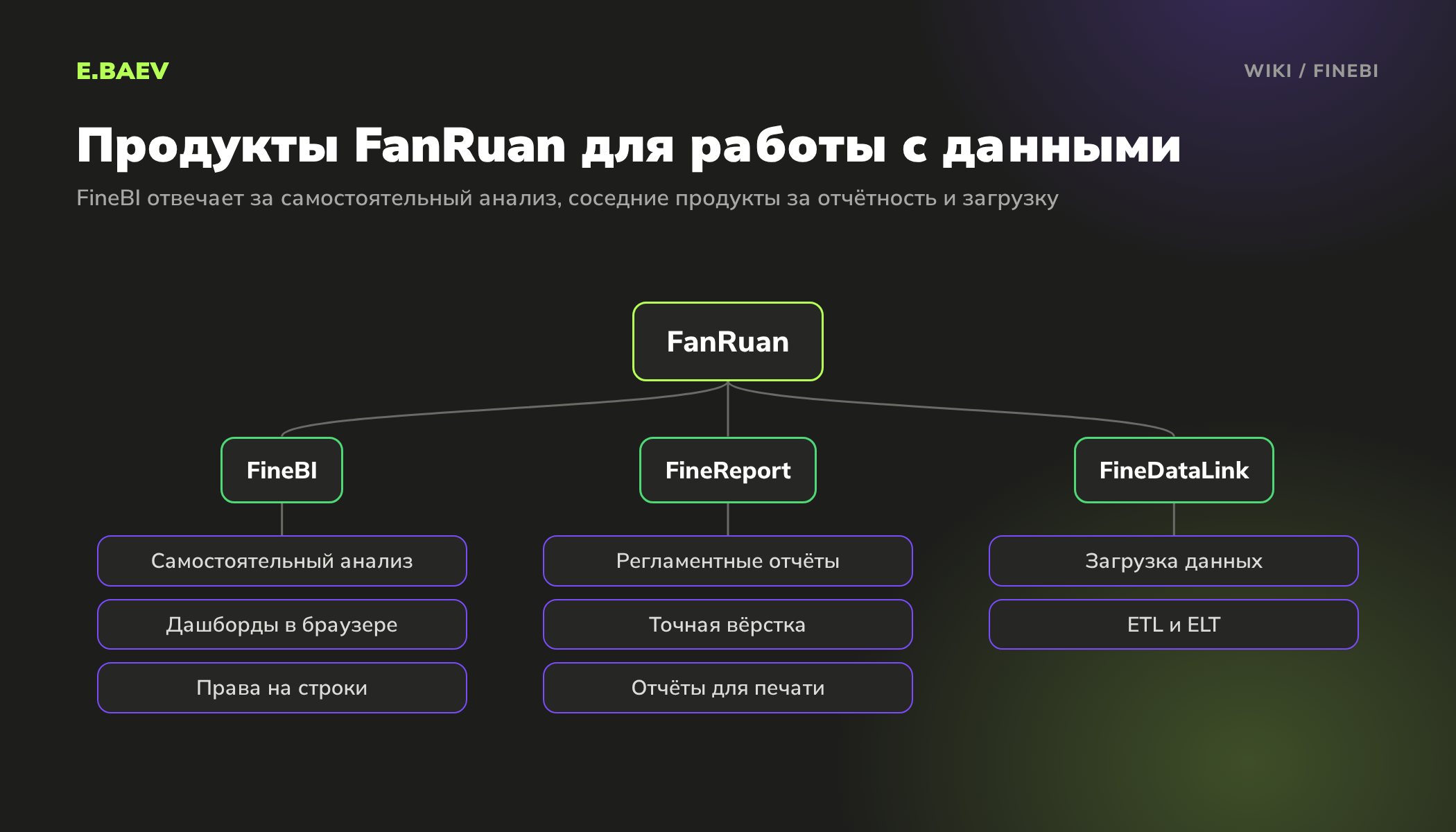 Схема продуктов FanRuan: FineBI для самостоятельного анализа, FineReport для регламентной отчётности, FineDataLink для загрузки данных
