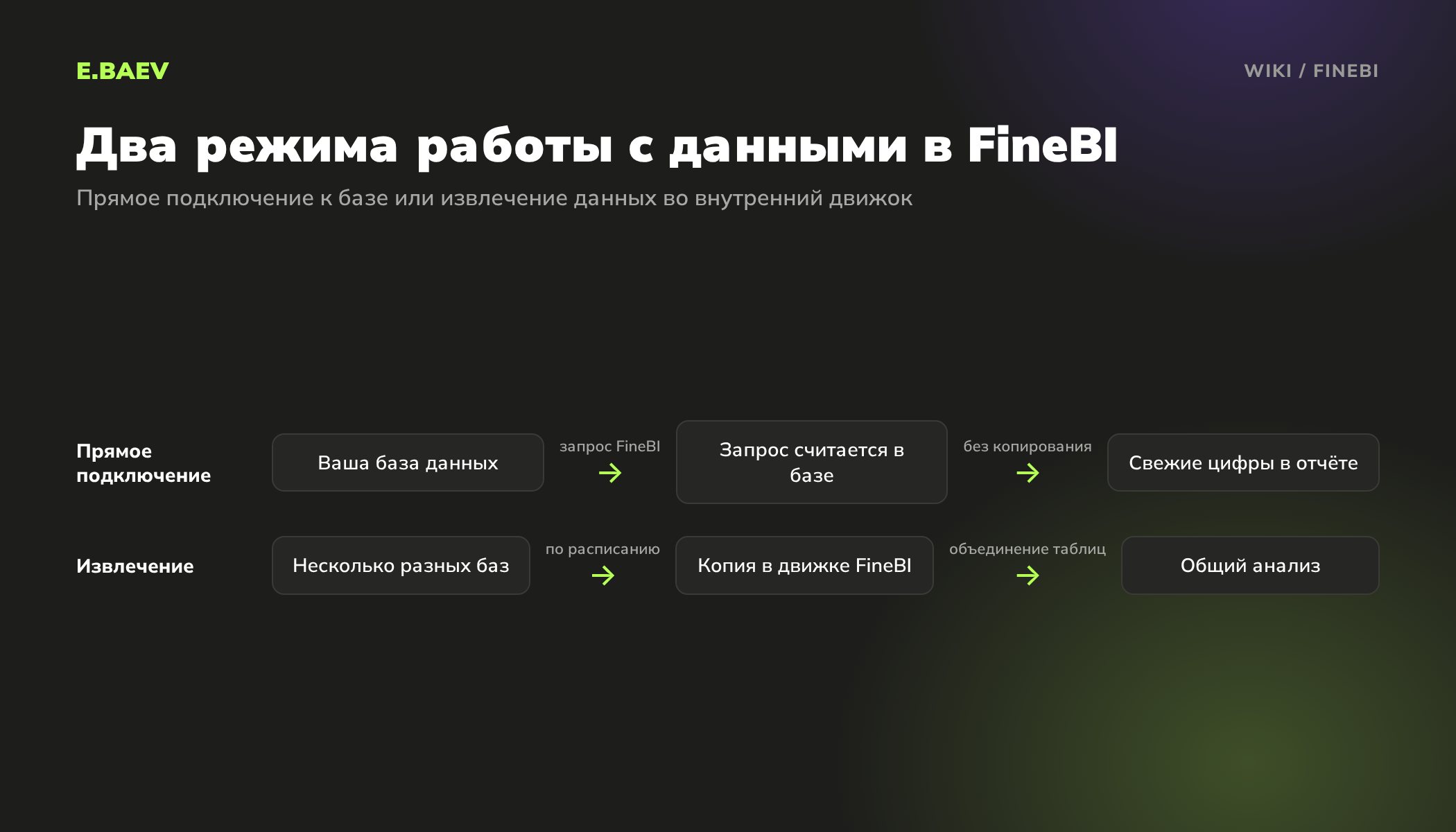 Схема режимов FineBI: прямое подключение считает запросы в базе, извлечение копирует данные из нескольких баз во внутренний движок