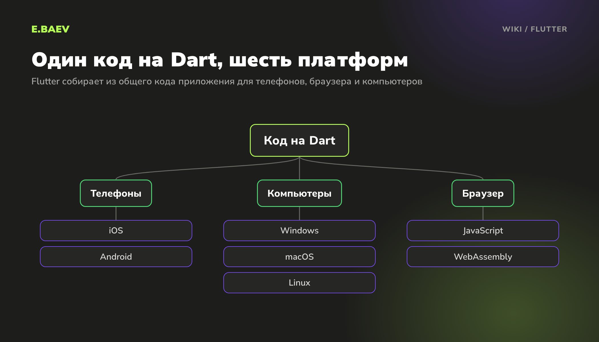 Схема: из одного кода на Dart Flutter собирает приложения для iOS, Android, Windows, macOS, Linux и веб-версию для браузера
