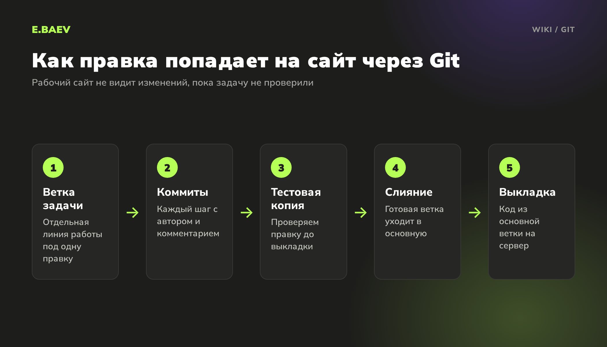 Пять шагов работы с Git: ветка задачи, коммиты, проверка на тестовой копии, слияние в основную ветку и выкладка на рабочий сайт