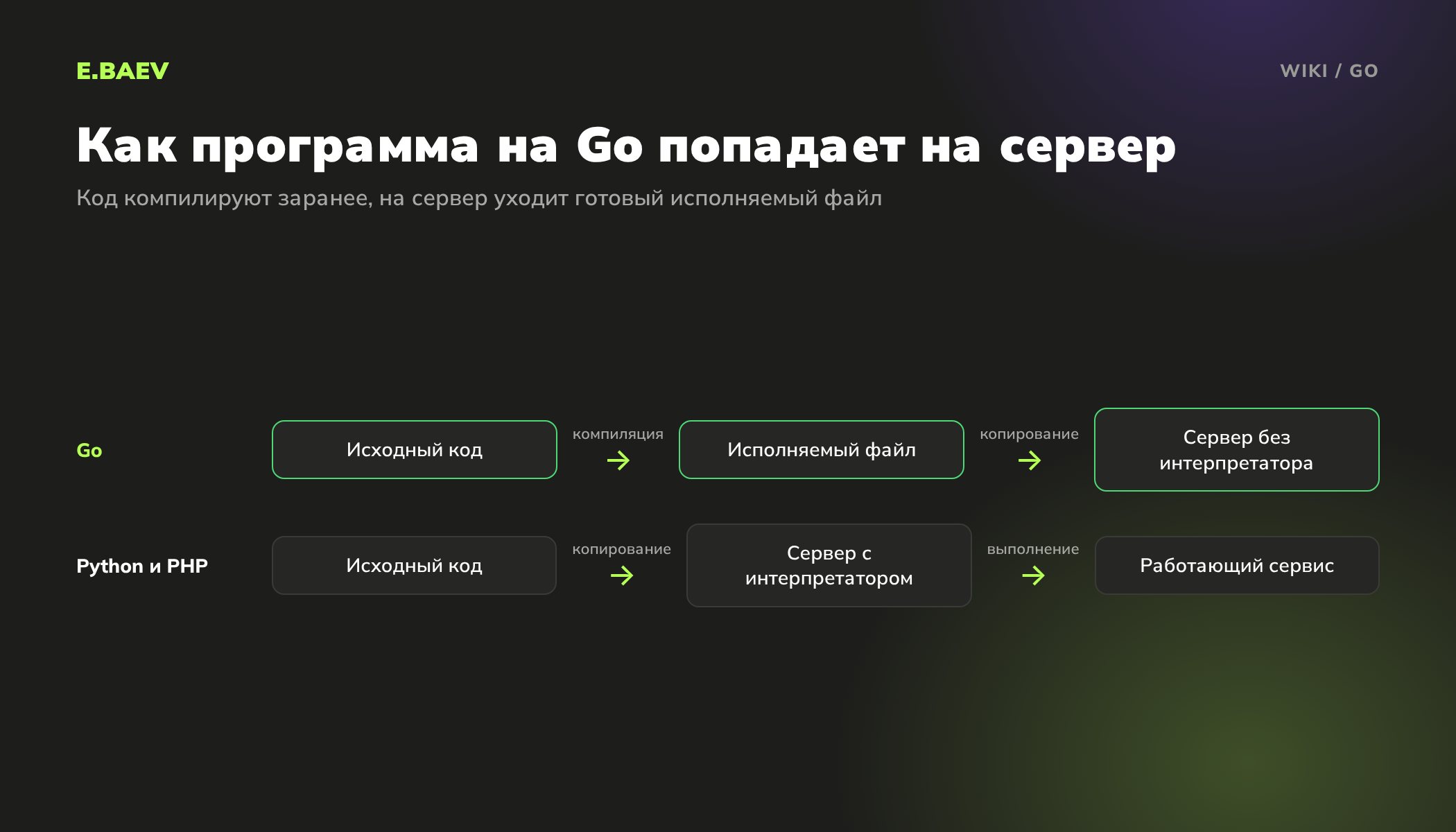 Схема: программу на Go компилируют в исполняемый файл, а код на Python и PHP выполняет интерпретатор на сервере
