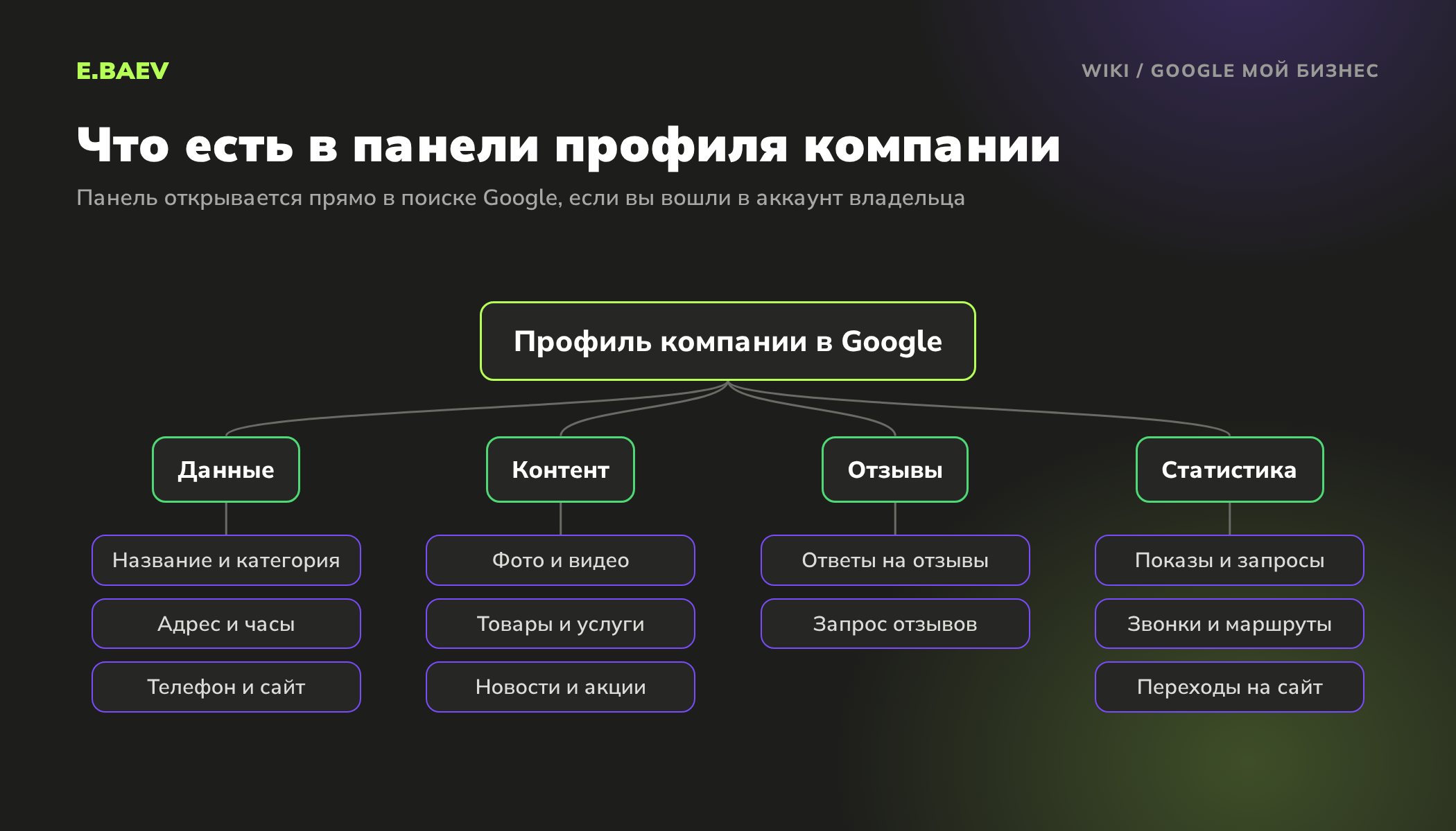 Схема панели профиля компании в Google: данные компании, фото и услуги, работа с отзывами, статистика показов, звонков и переходов