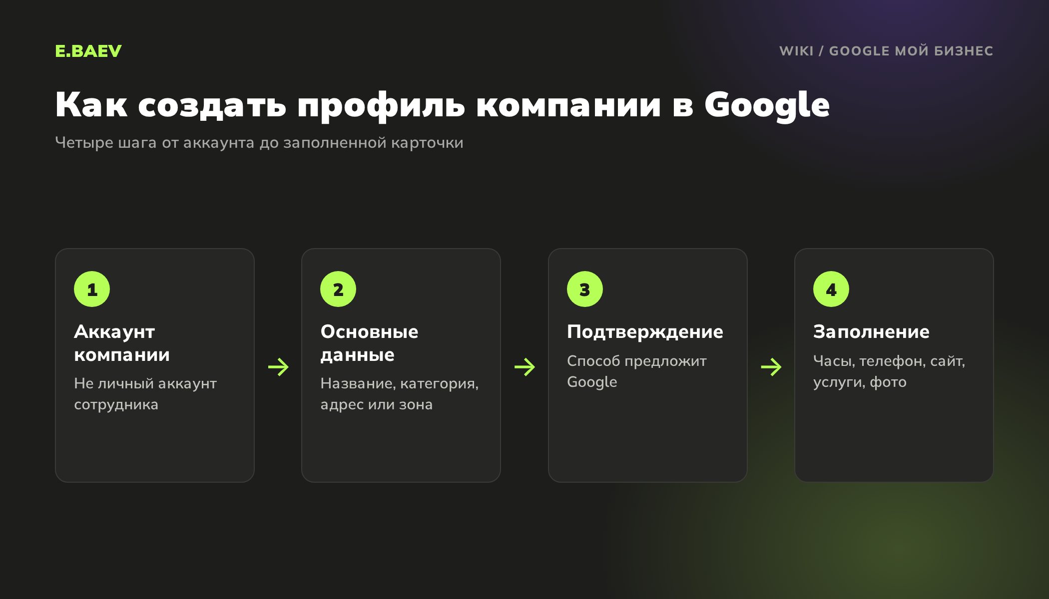 Четыре шага создания профиля компании в Google: аккаунт компании, основные данные, подтверждение и заполнение карточки
