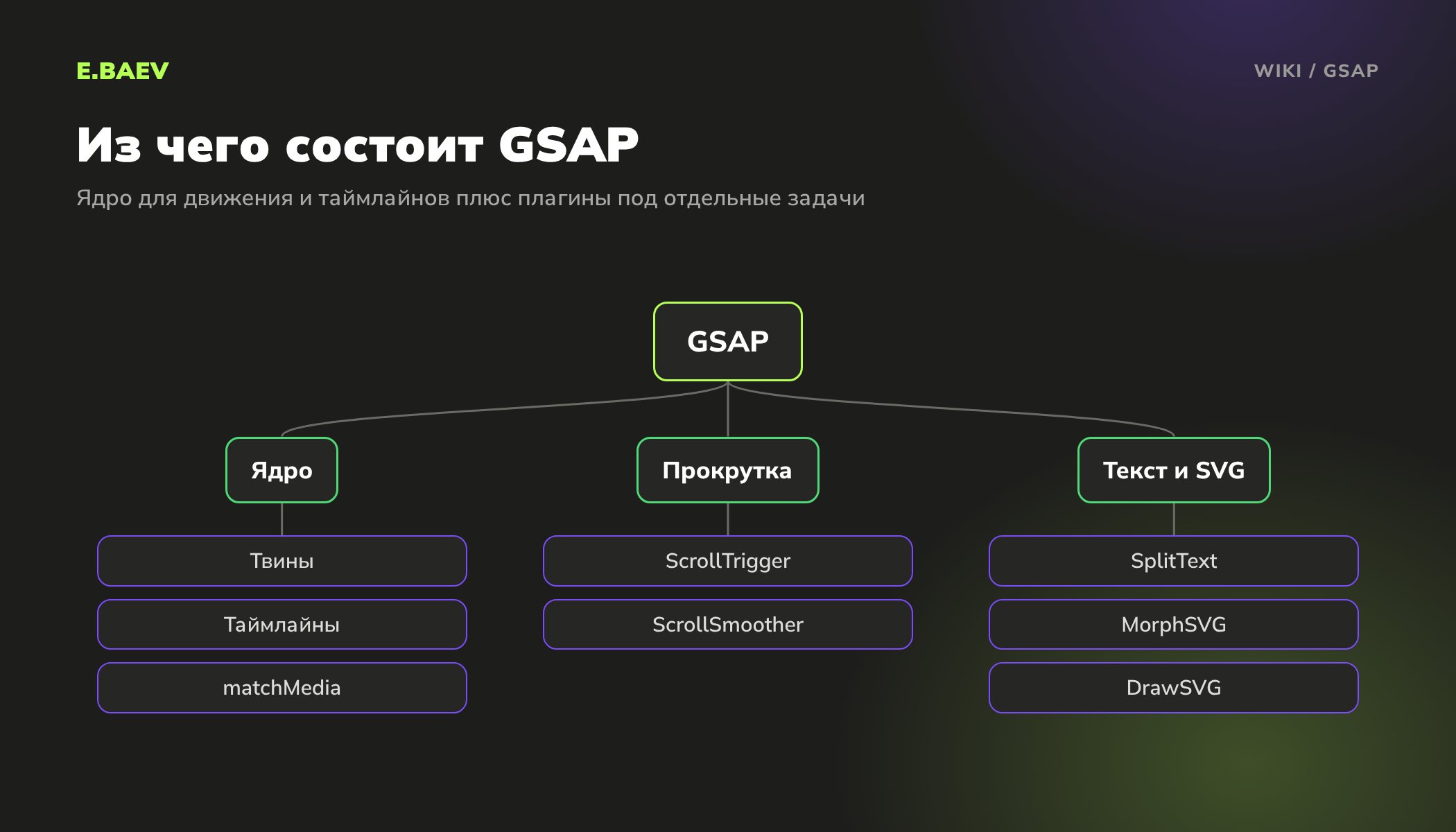 Схема состава библиотеки GSAP: ядро с твинами и таймлайнами, плагины прокрутки ScrollTrigger и ScrollSmoother, плагины текста и SVG