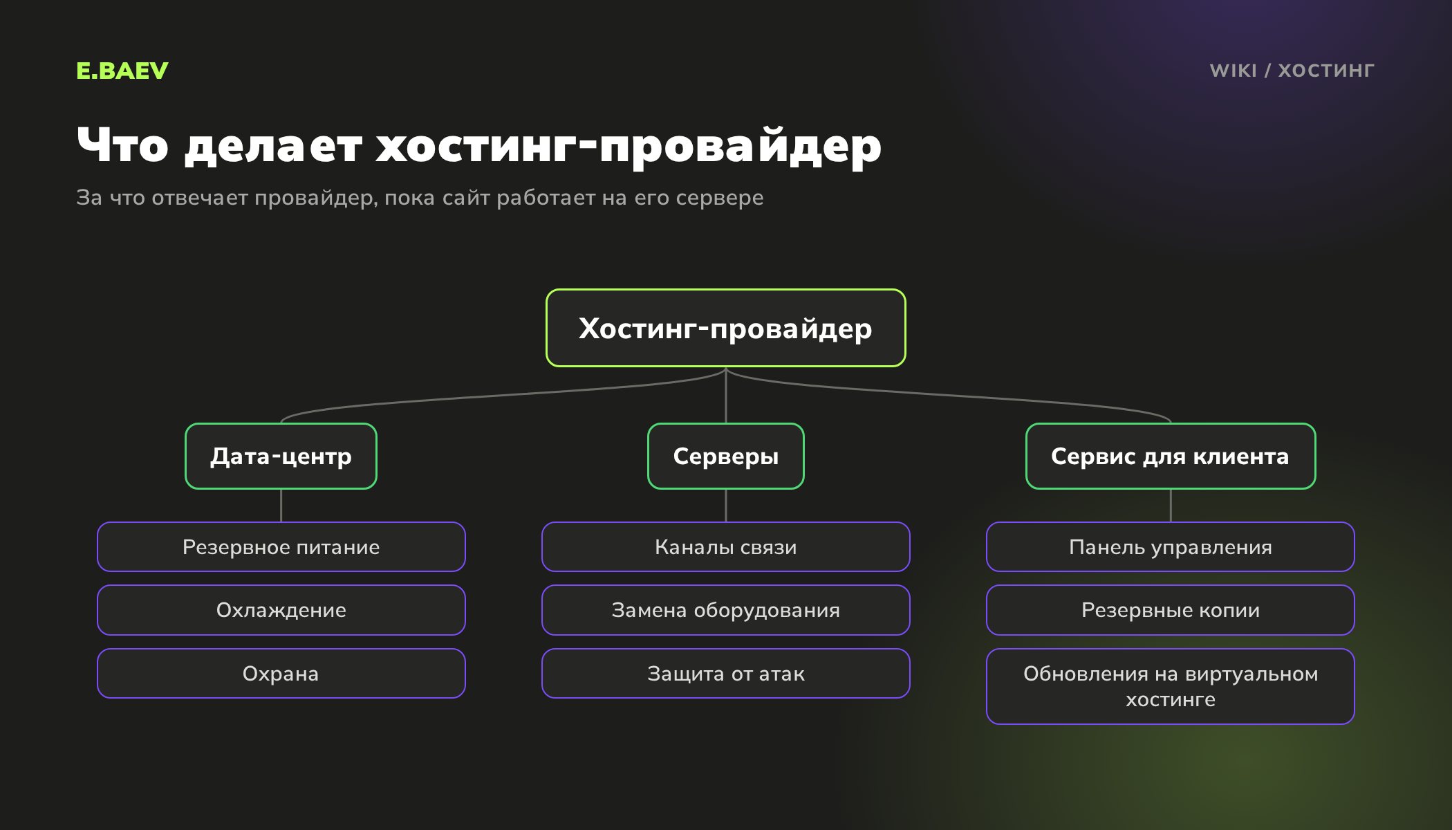 Схема работы хостинг-провайдера: дата-центр с питанием и охлаждением, серверы с каналами связи и защитой, панель управления и резервные копии