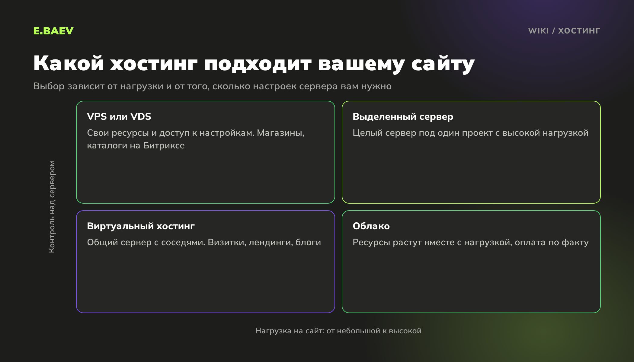 Матрица выбора хостинга по нагрузке и контролю над сервером: виртуальный хостинг, VPS, выделенный сервер и облако