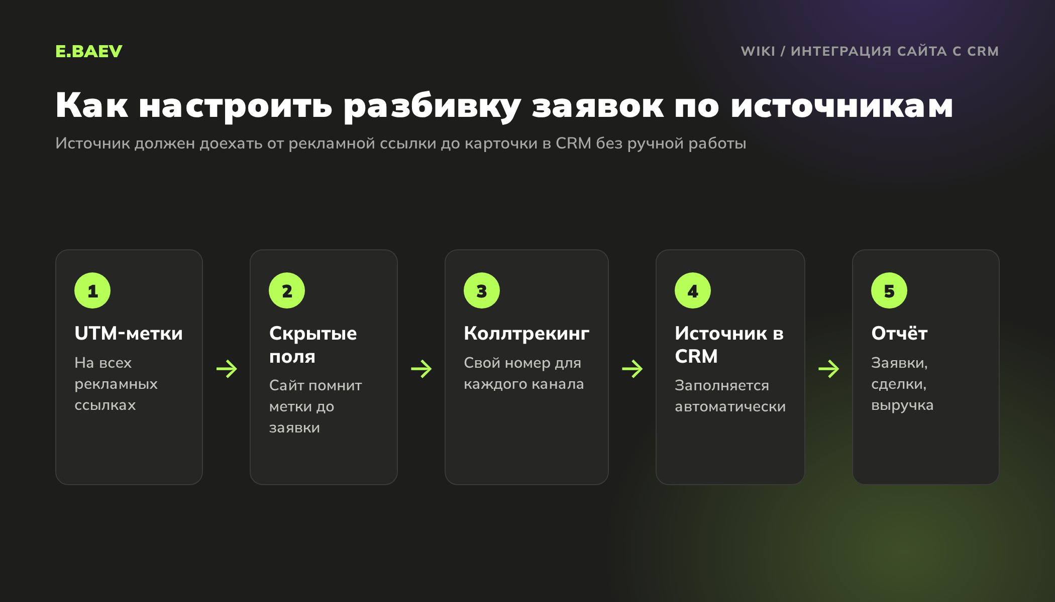 Пять шагов настройки разбивки заявок по источникам в CRM: UTM-метки, скрытые поля формы, коллтрекинг, поле источника, отчёт по каналам