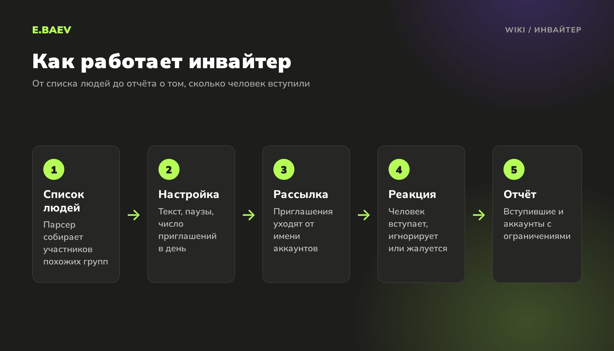 Пять шагов работы инвайтера: сбор списка людей, настройка, рассылка приглашений, реакция получателей, отчёт