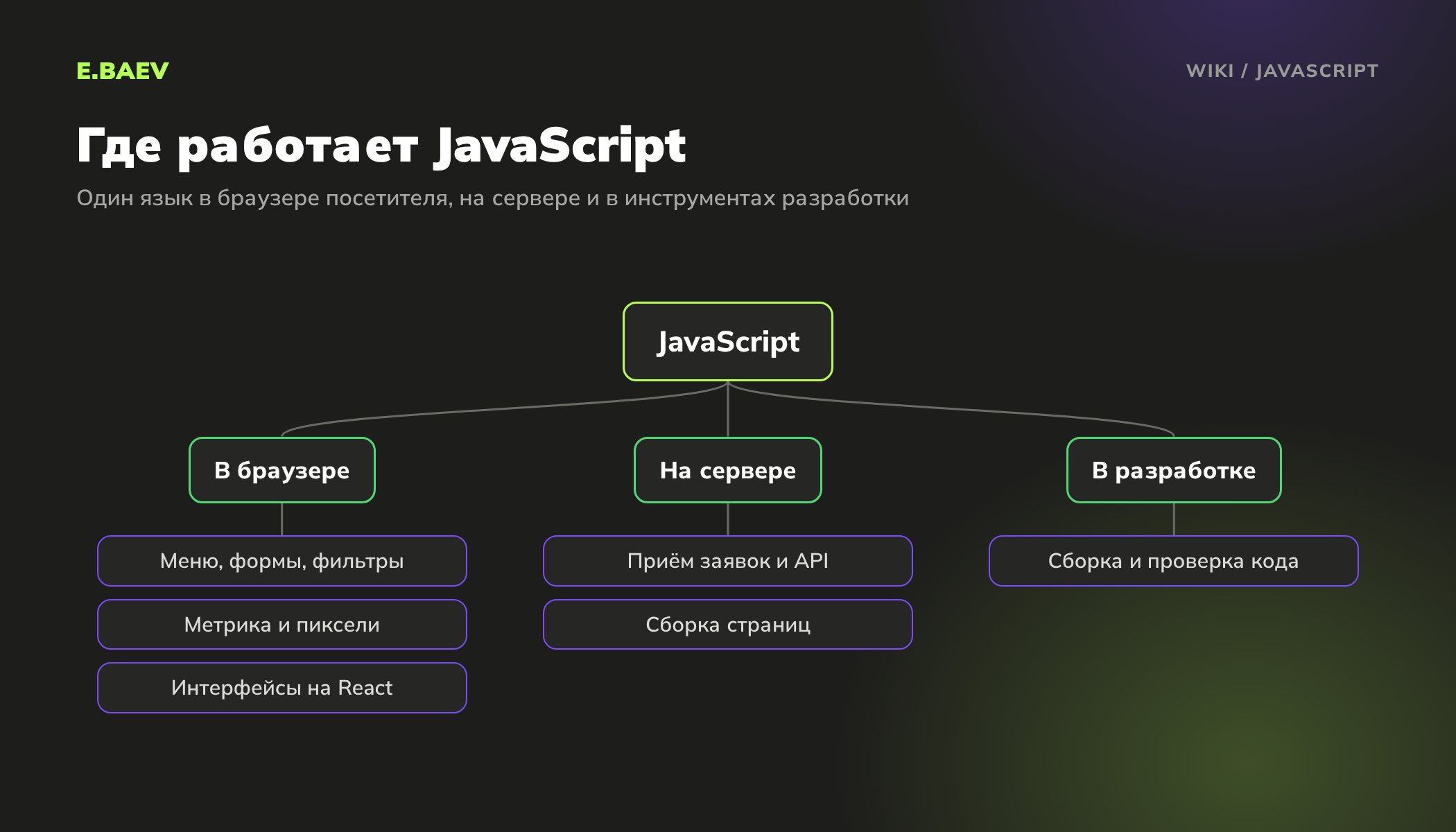 Схема: где выполняется JavaScript на сайте, в браузере посетителя, на сервере с Node.js и в инструментах разработки