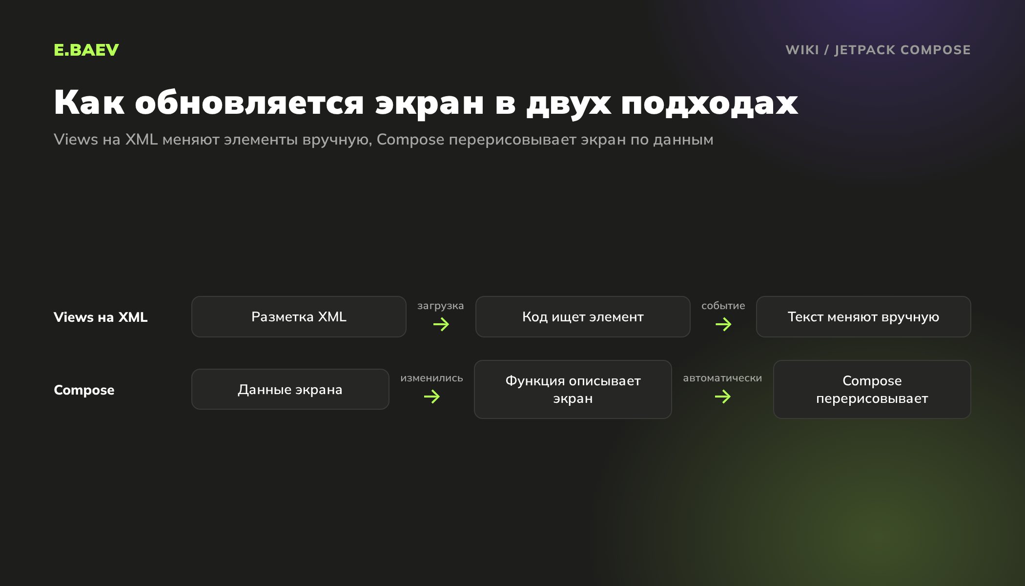Схема обновления экрана Android: в Views на XML код вручную меняет элементы, в Jetpack Compose экран перерисовывается по изменившимся данным