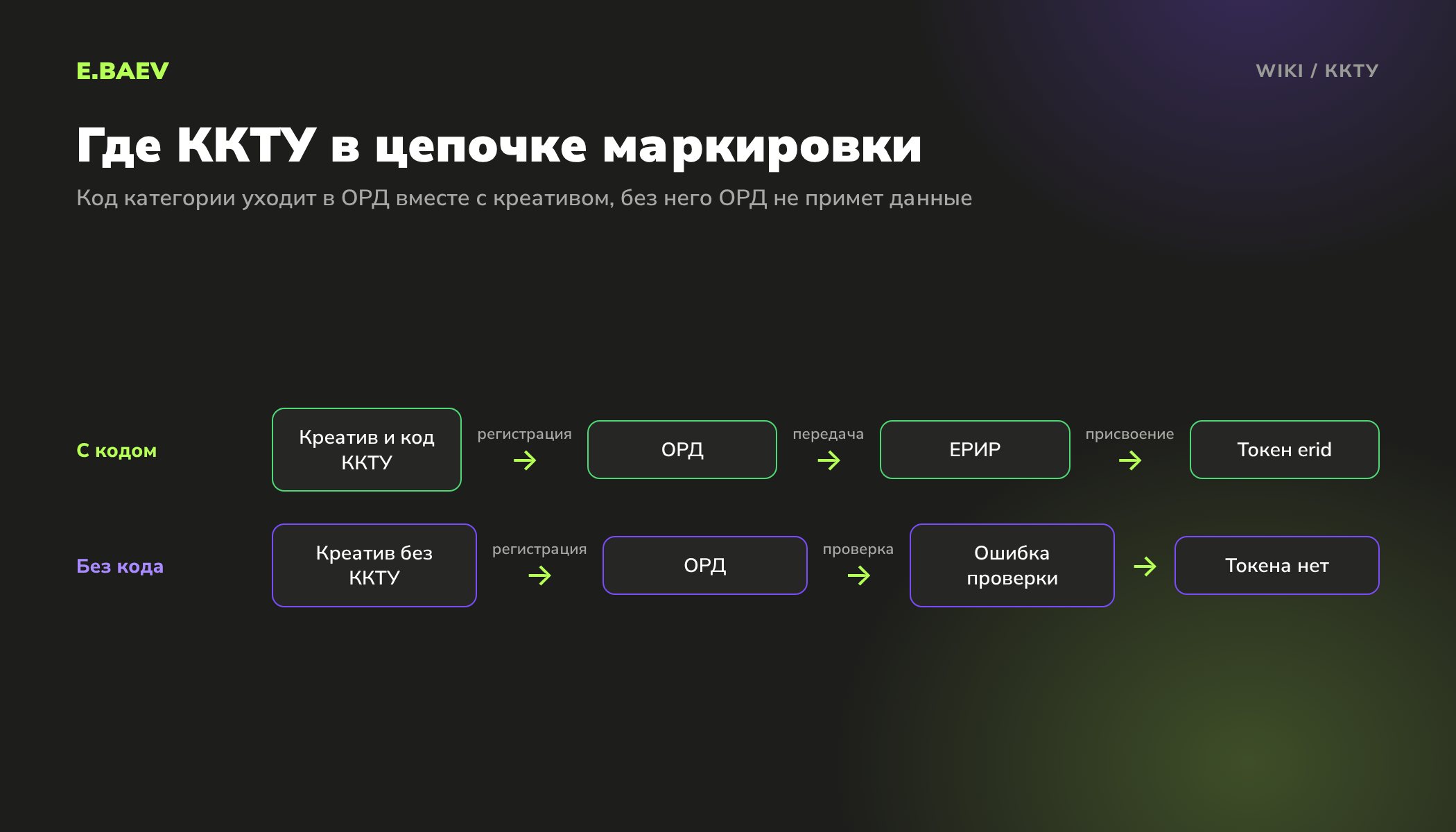 Схема маркировки интернет-рекламы: креатив с кодом ККТУ регистрируют в ОРД, данные уходят в ЕРИР, реклама получает токен erid