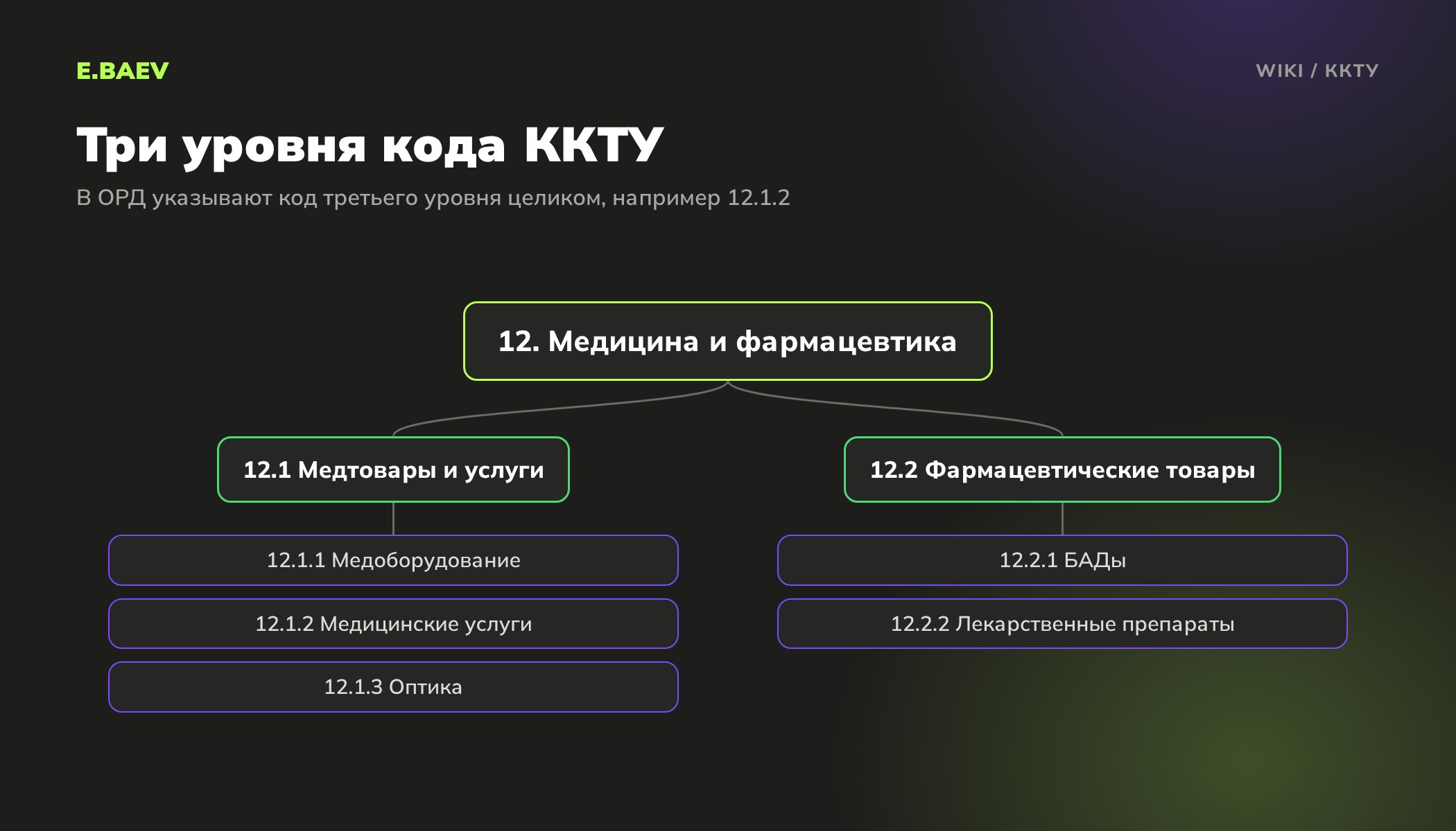 Структура классификатора ККТУ на примере раздела Медицина и фармацевтика: раздел, группа и код третьего уровня 12.1.2 Медицинские услуги