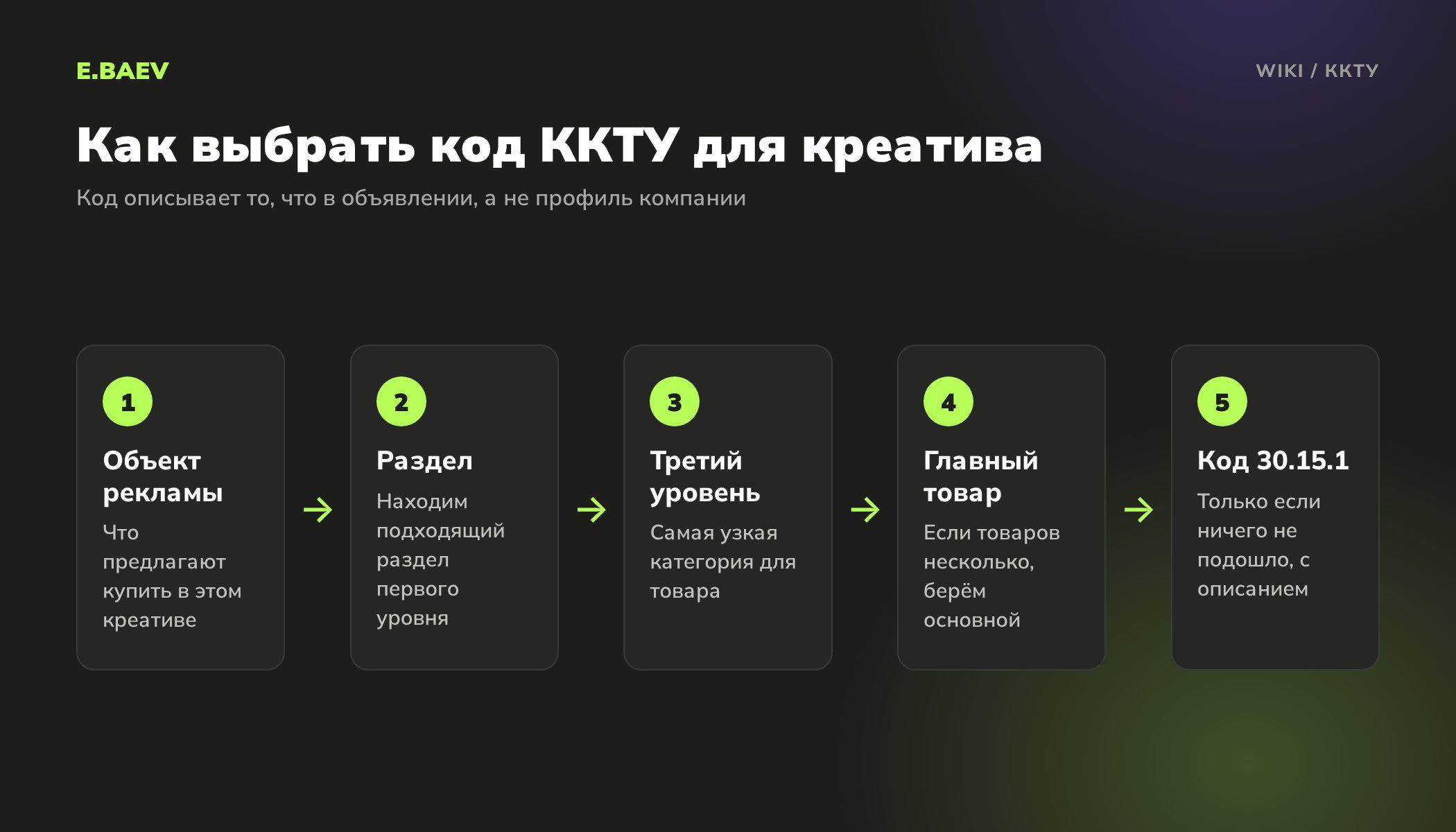 Пять шагов выбора кода ККТУ: объект рекламы, раздел первого уровня, категория третьего уровня, главный товар, код 30.15.1 с описанием
