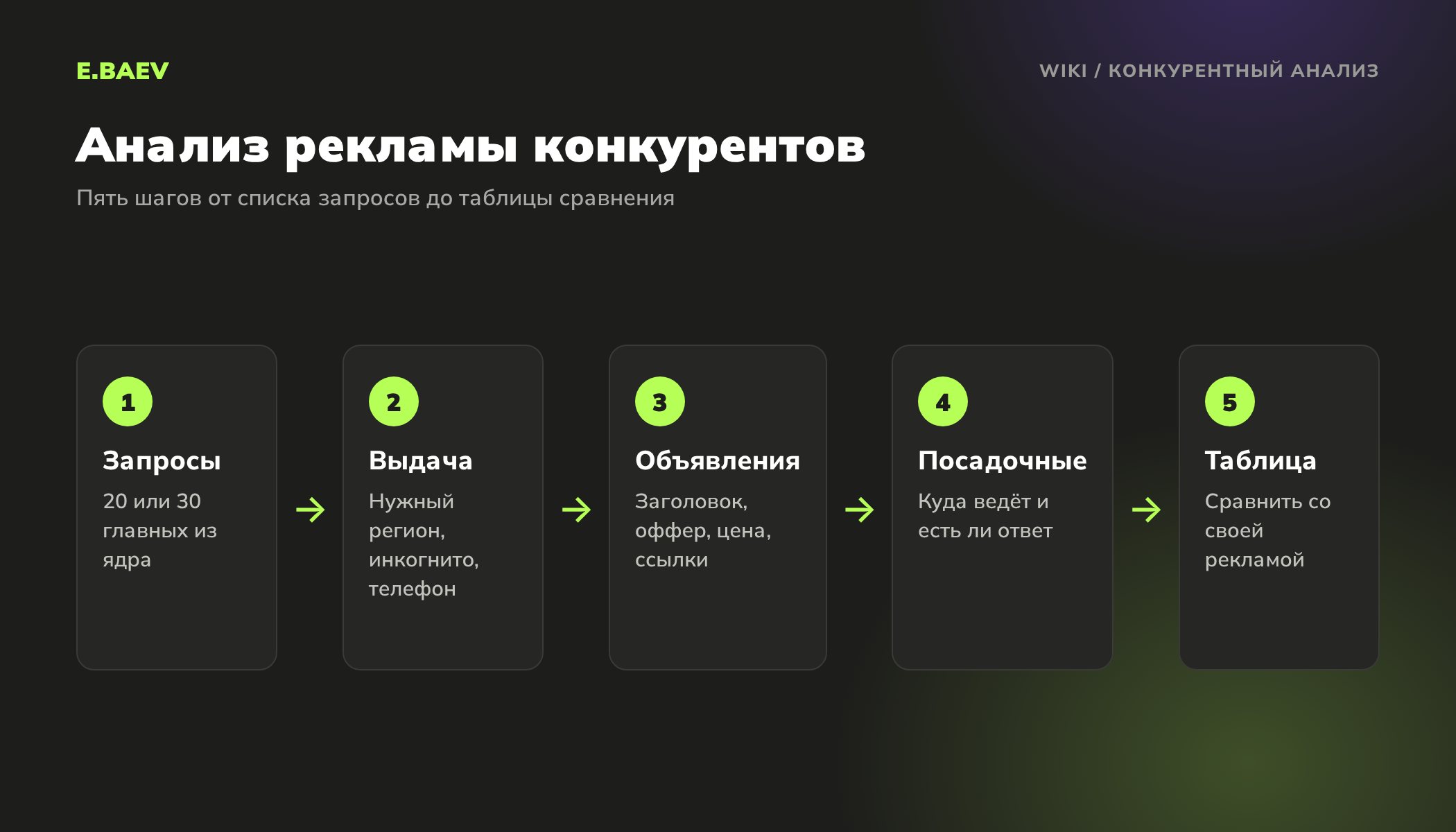 Пять шагов анализа контекстной рекламы конкурентов: запросы, просмотр выдачи, разбор объявлений, посадочные страницы и сводная таблица