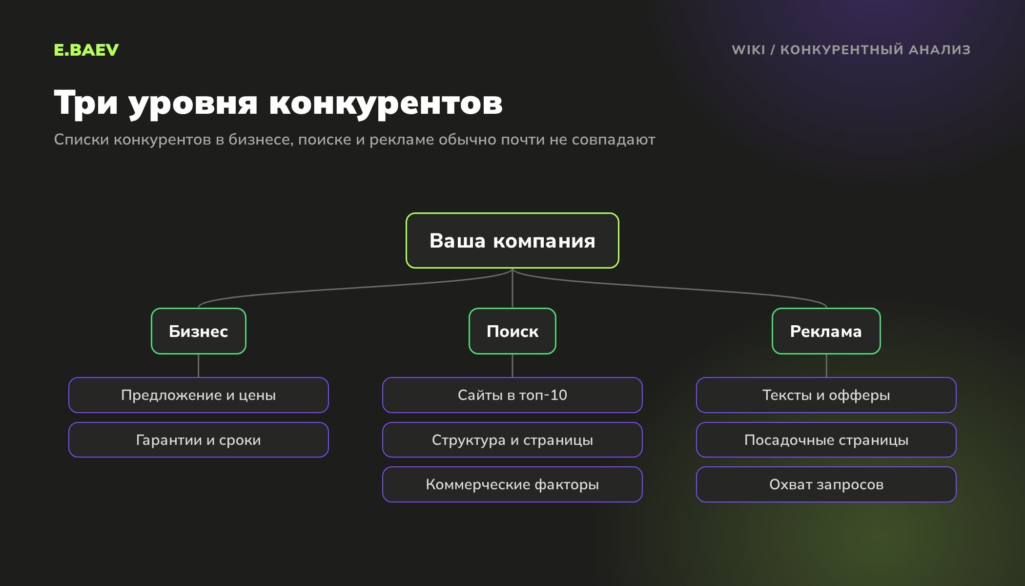 Схема трёх уровней конкурентного анализа: конкуренты в бизнесе, в поисковой выдаче и в контекстной рекламе