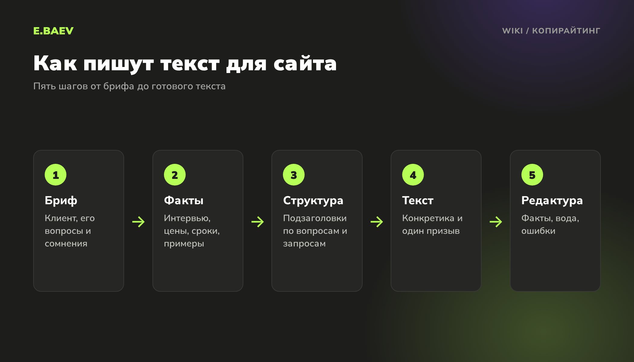 Пять шагов работы копирайтера: бриф, сбор фактов, структура, текст и редактура