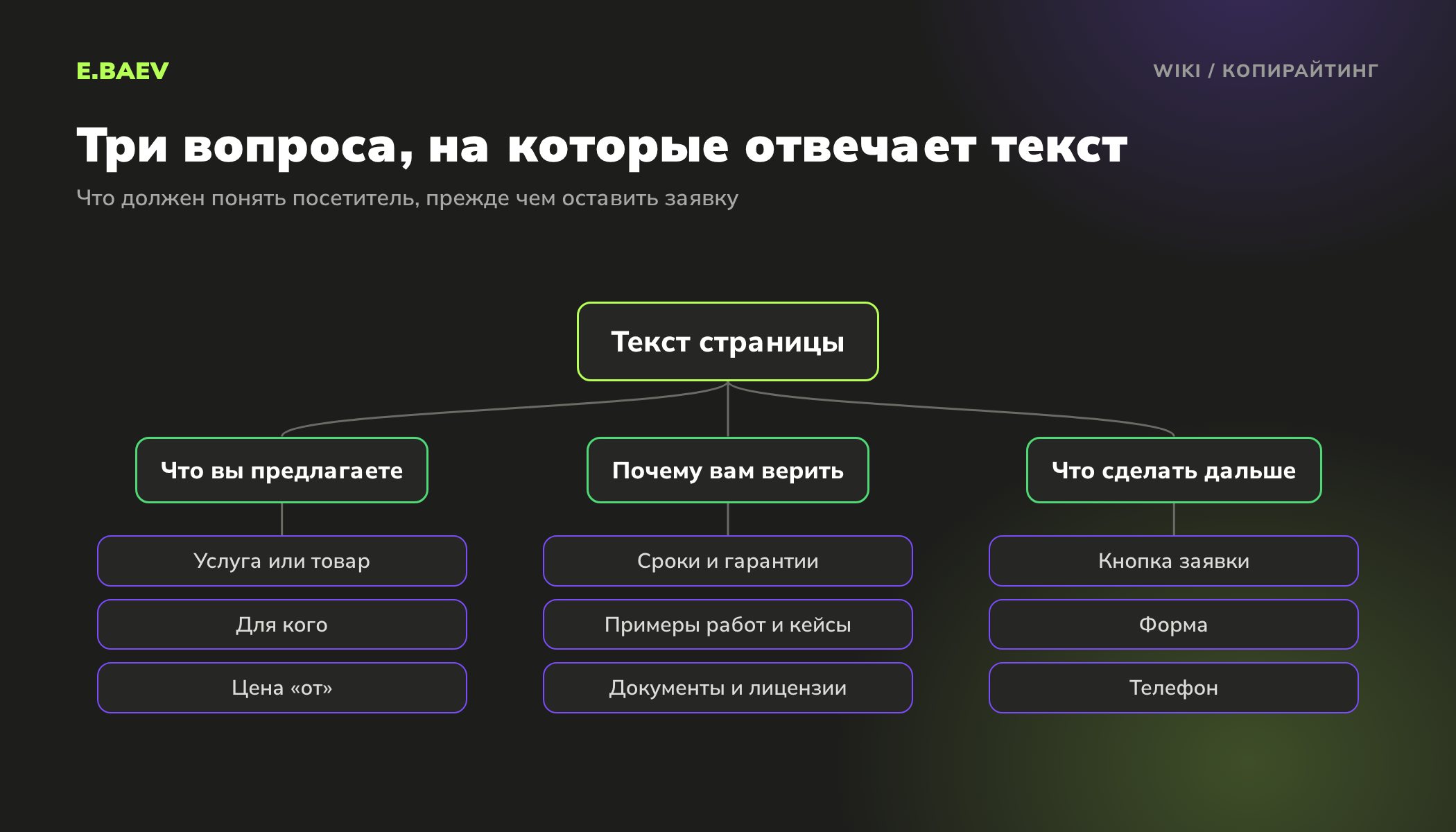 Схема трёх вопросов, на которые отвечает текст сайта: что вы предлагаете, почему вам можно верить и что сделать дальше