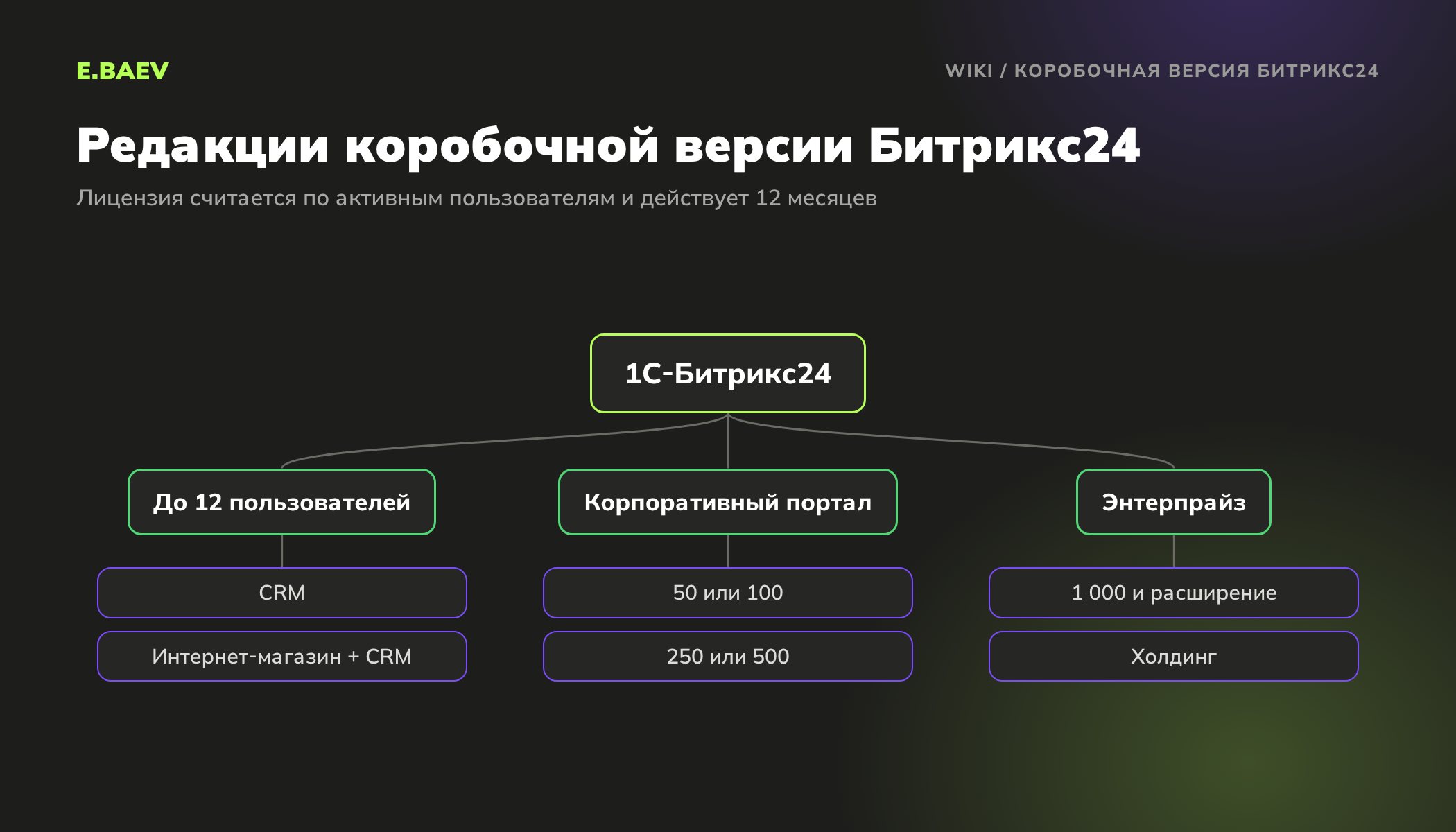 Схема редакций коробочной версии Битрикс24: CRM, Интернет-магазин + CRM, Корпоративный портал, Энтерпрайз и Энтерпрайз Холдинг