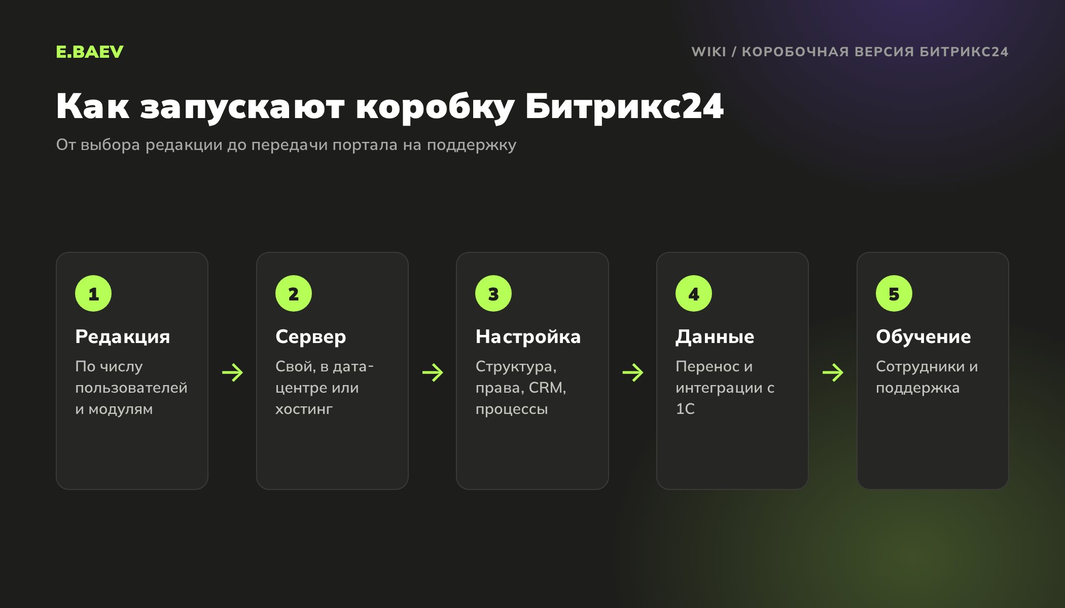Пять шагов запуска коробочной версии Битрикс24: выбор редакции, подготовка сервера, настройка, перенос данных, обучение