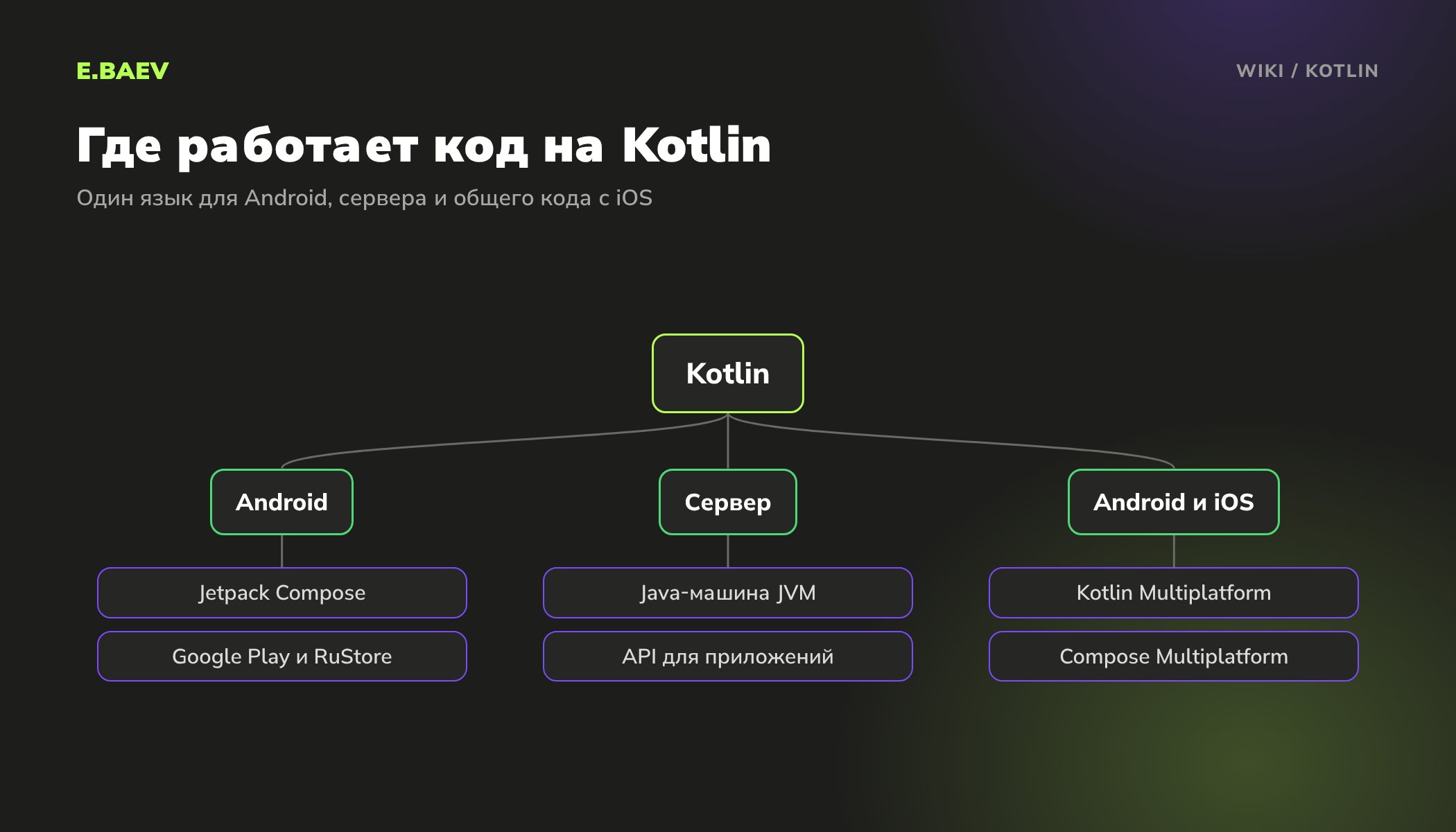 Схема: где применяют Kotlin. Android-приложения на Jetpack Compose, серверы на JVM, общий код для Android и iOS через Kotlin Multiplatform