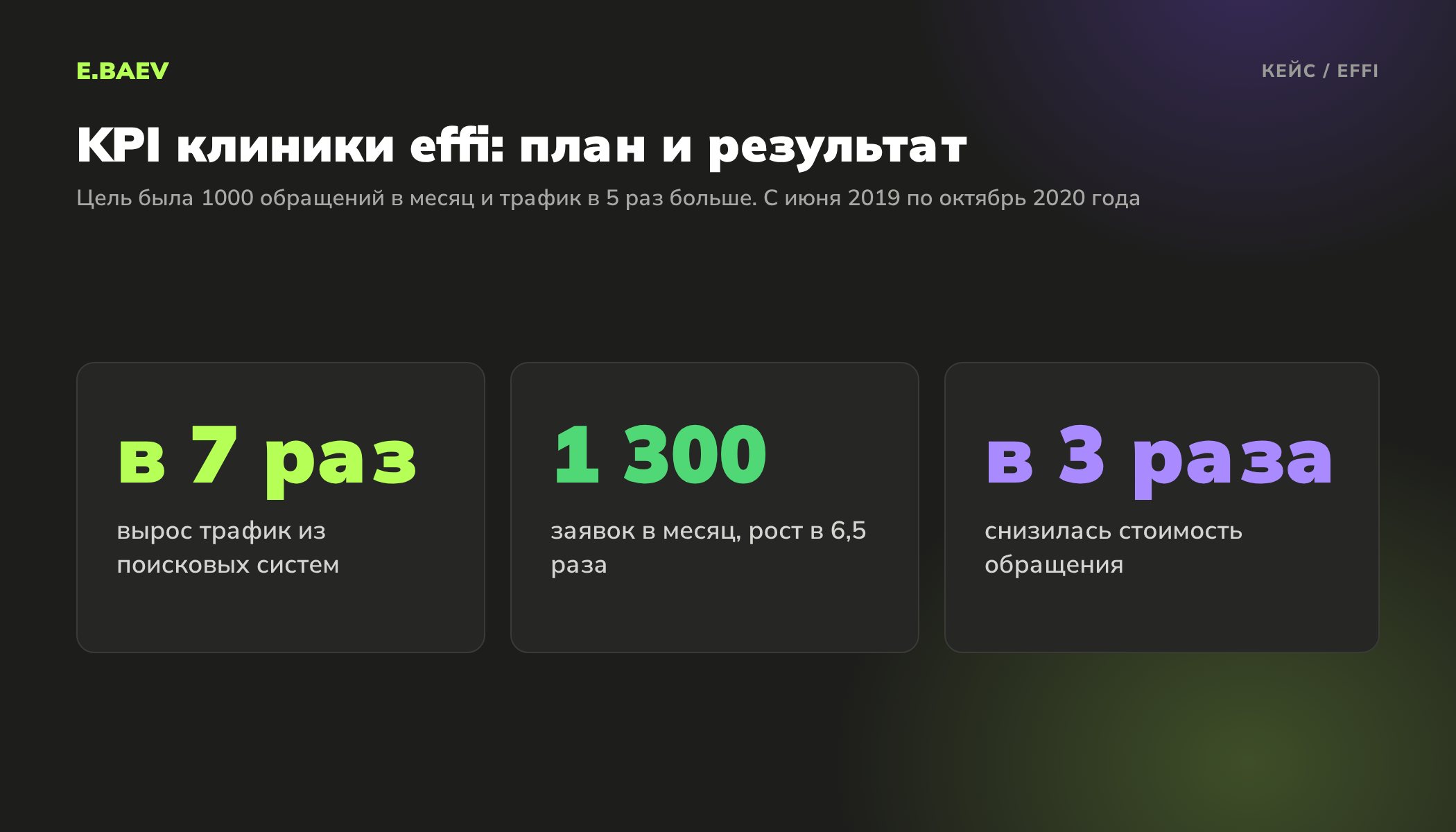 Результаты клиники effi по KPI: трафик из поиска вырос в 7 раз, заявки в 6,5 раза до 1300 в месяц, стоимость обращения снизилась в 3 раза