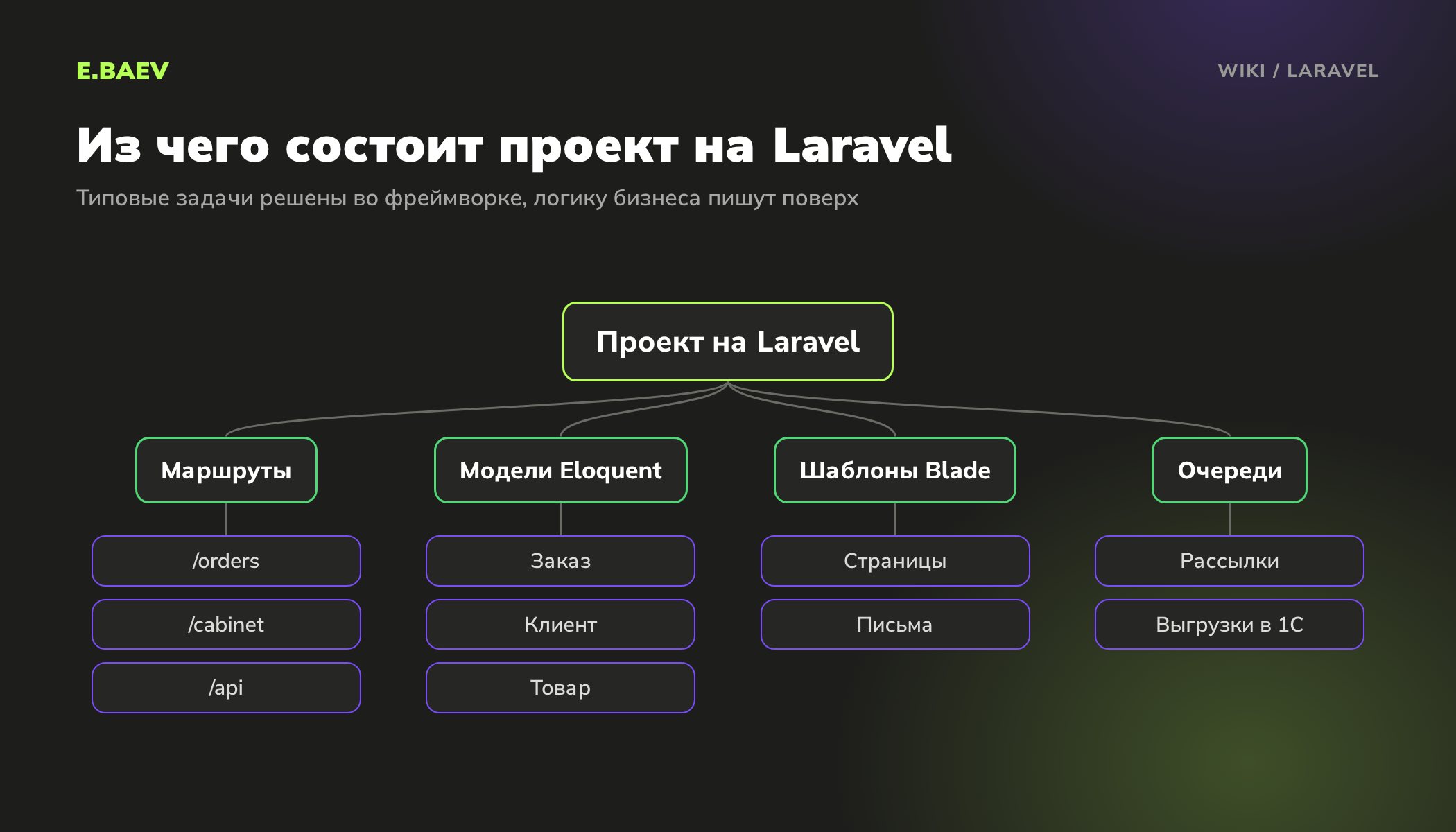 Схема проекта на Laravel: маршруты, модели Eloquent для работы с базой, шаблоны Blade и очереди фоновых задач