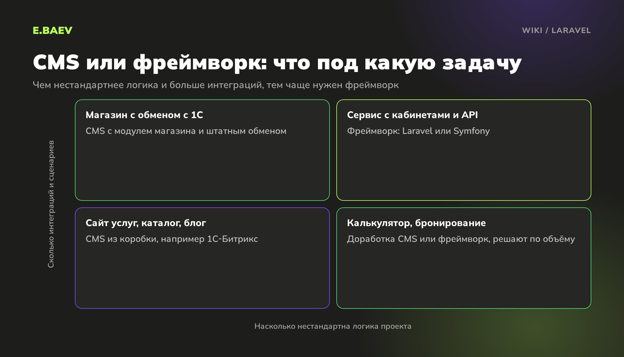 Матрица выбора между CMS и фреймворком Laravel в зависимости от нестандартности логики и числа интеграций проекта