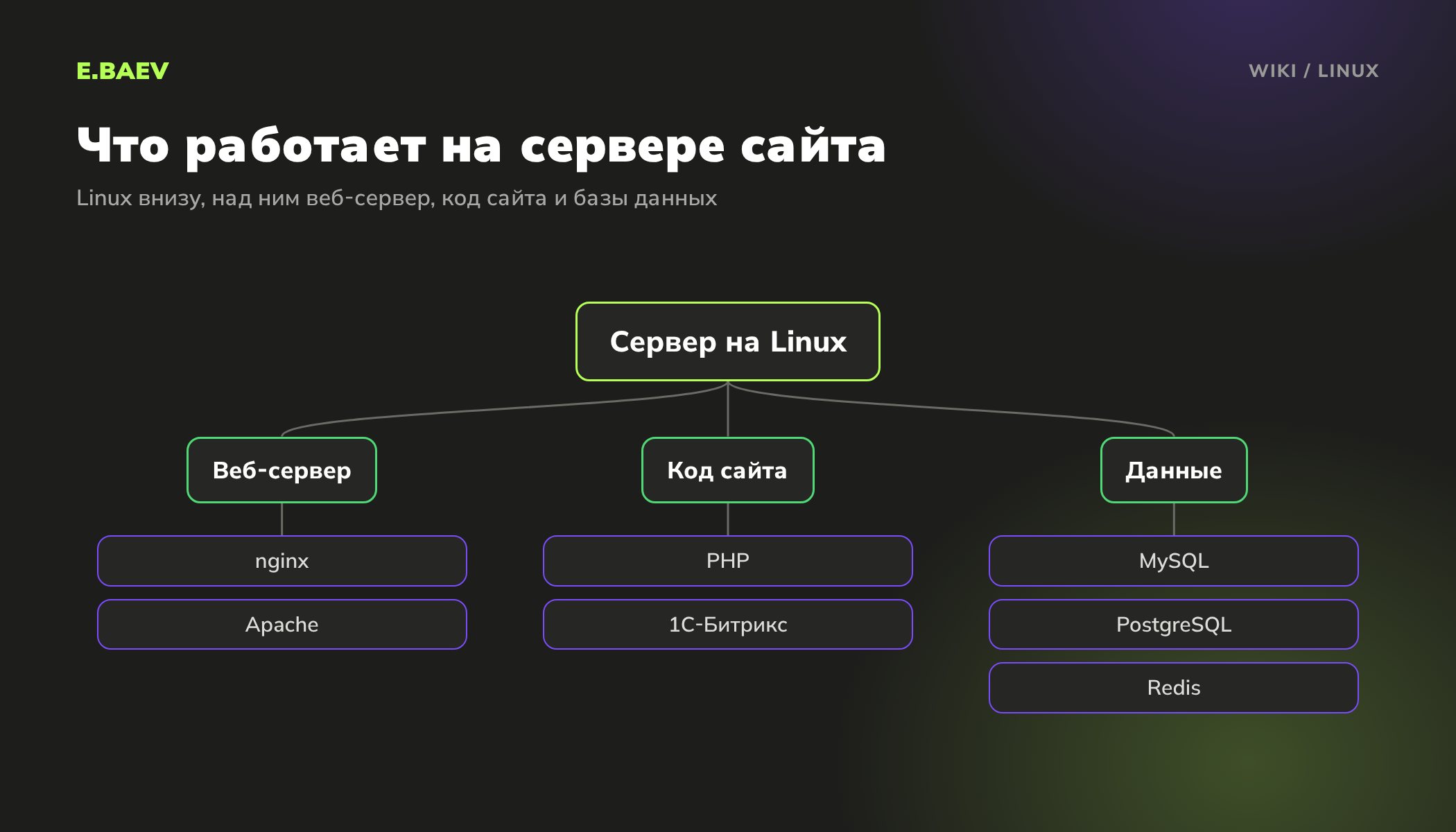 Схема сервера сайта на Linux: веб-серверы nginx и Apache, код на PHP и 1С-Битрикс, базы данных MySQL, PostgreSQL и Redis