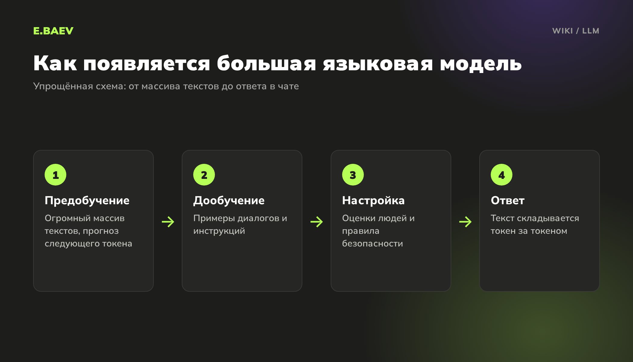 Как обучают большую языковую модель LLM: предобучение на текстах, дообучение на диалогах, настройка по оценкам людей и генерация ответа по токенам