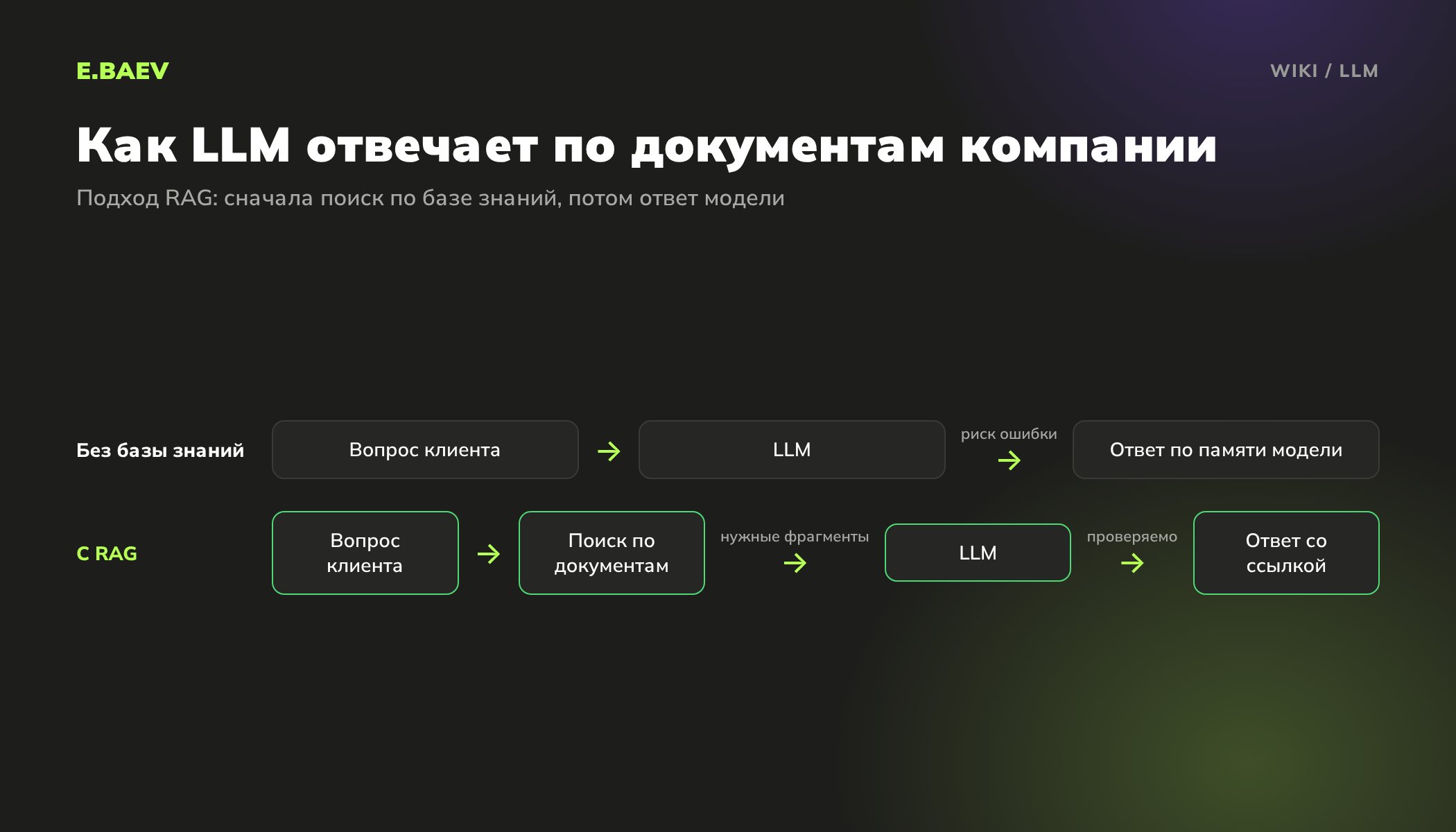Схема RAG: большая языковая модель сначала получает фрагменты из базы знаний компании и отвечает со ссылкой на документ