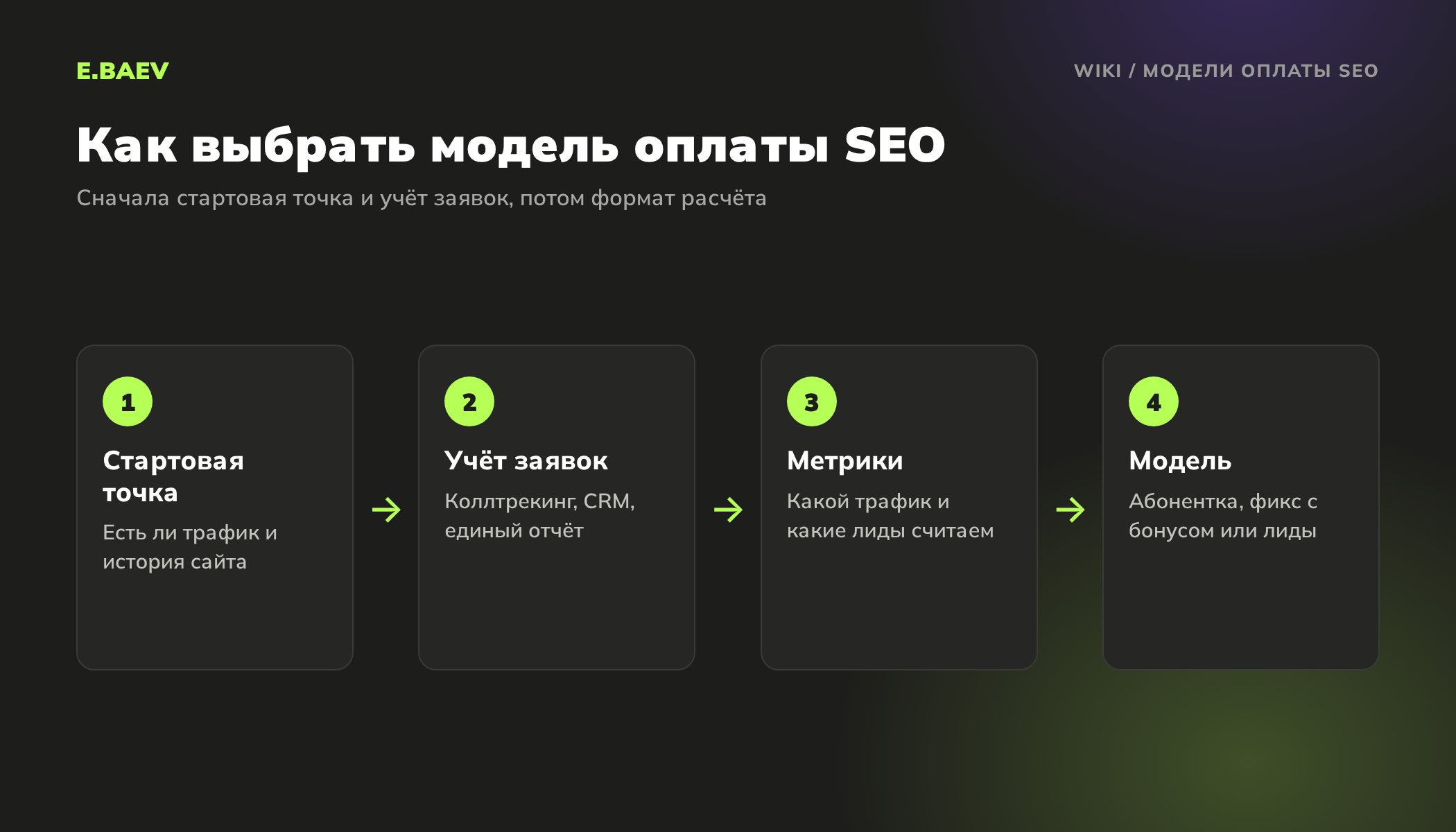 Четыре шага выбора модели оплаты SEO: оценить стартовую точку, наладить учёт заявок, согласовать метрики и выбрать модель