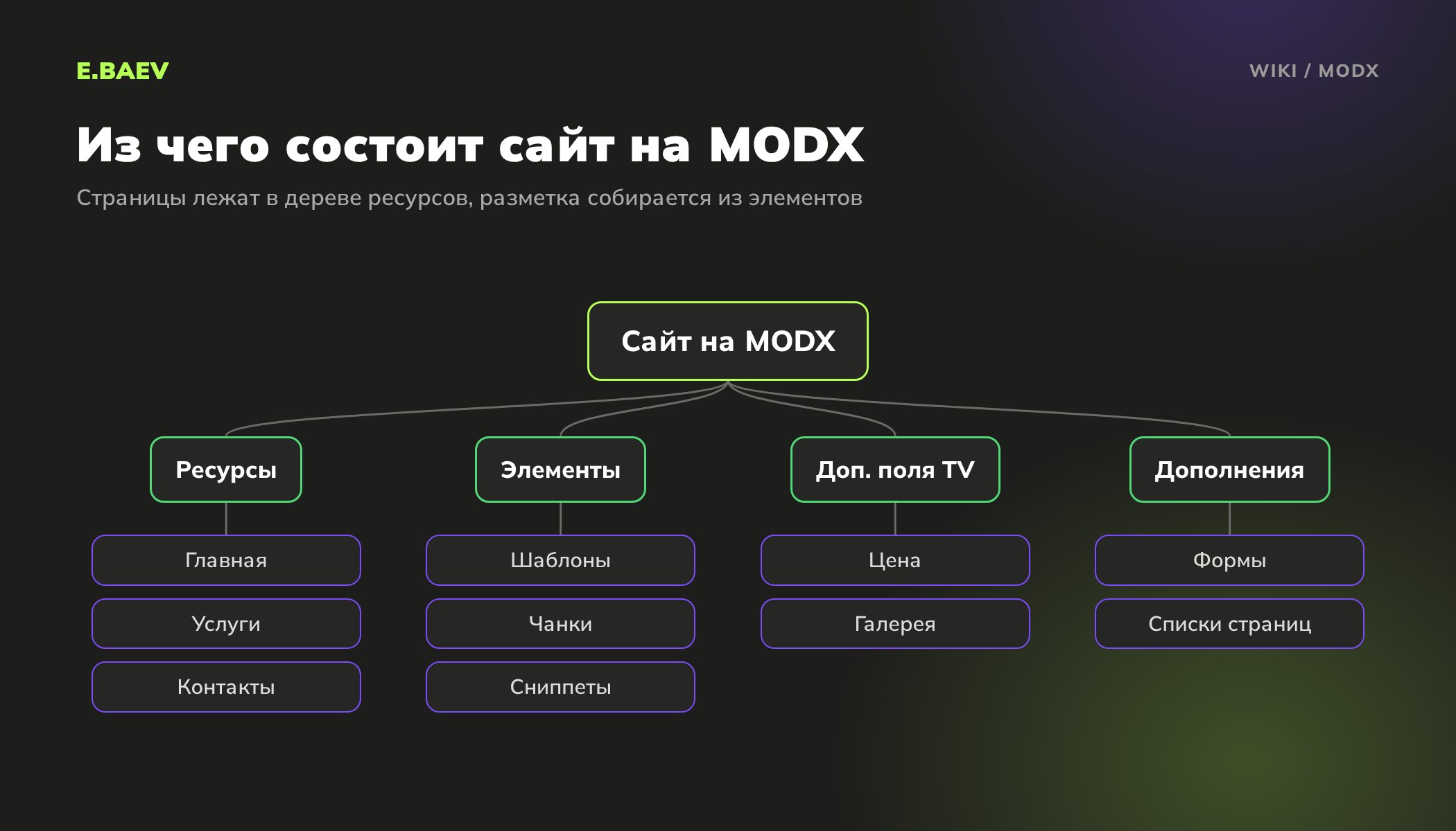 Схема сайта на MODX: дерево ресурсов, шаблоны, чанки и сниппеты, дополнительные поля TV и дополнения из каталога
