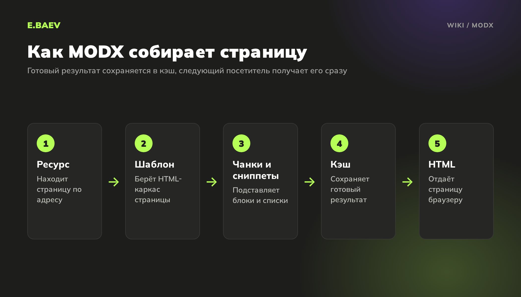 Пять шагов сборки страницы в MODX: ресурс, шаблон, чанки и сниппеты, сохранение в кэш и отдача готового HTML