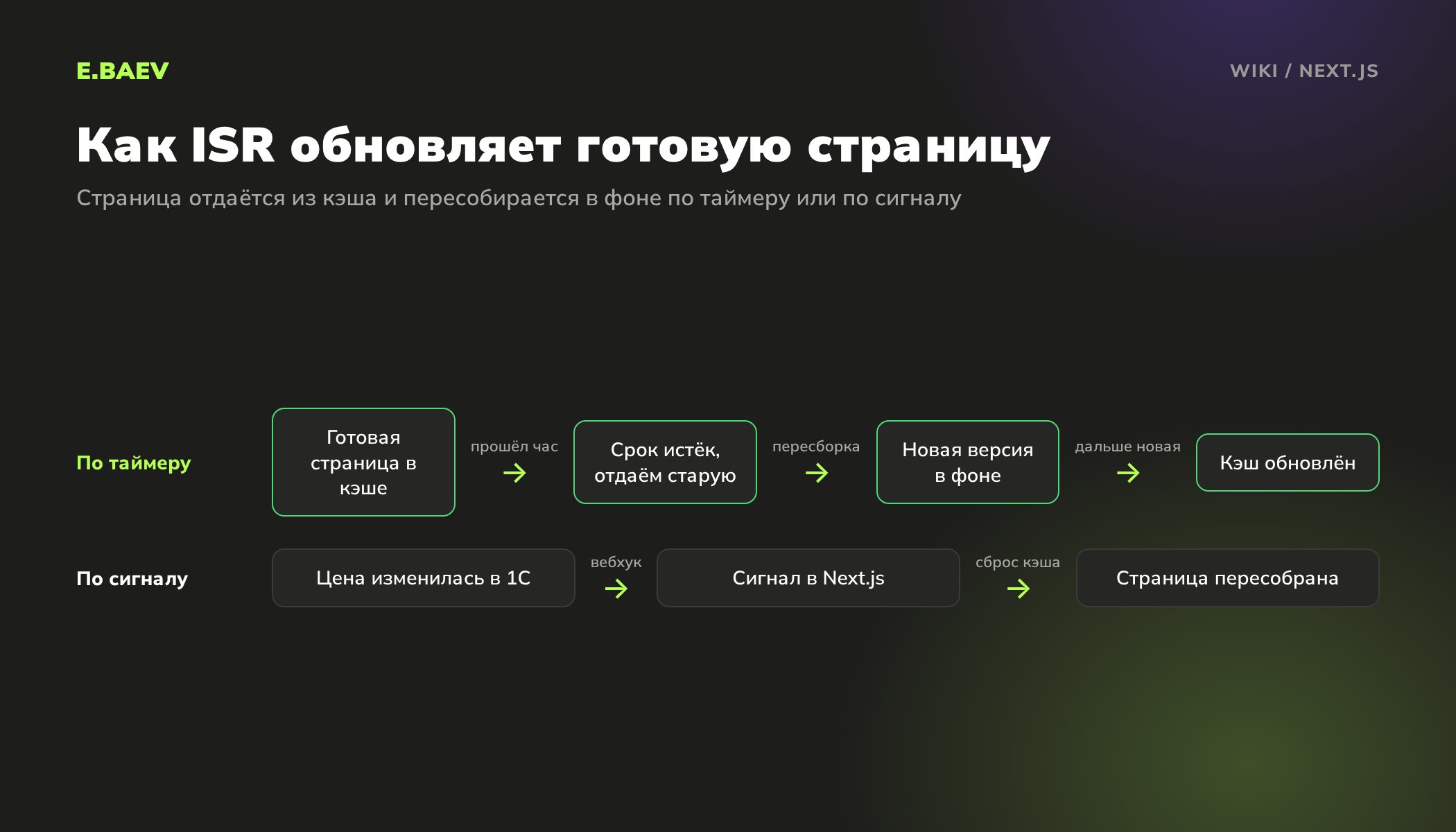 Схема ISR в Next.js: страница отдаётся из кэша и пересобирается в фоне по истечении срока или по сигналу об изменении цены