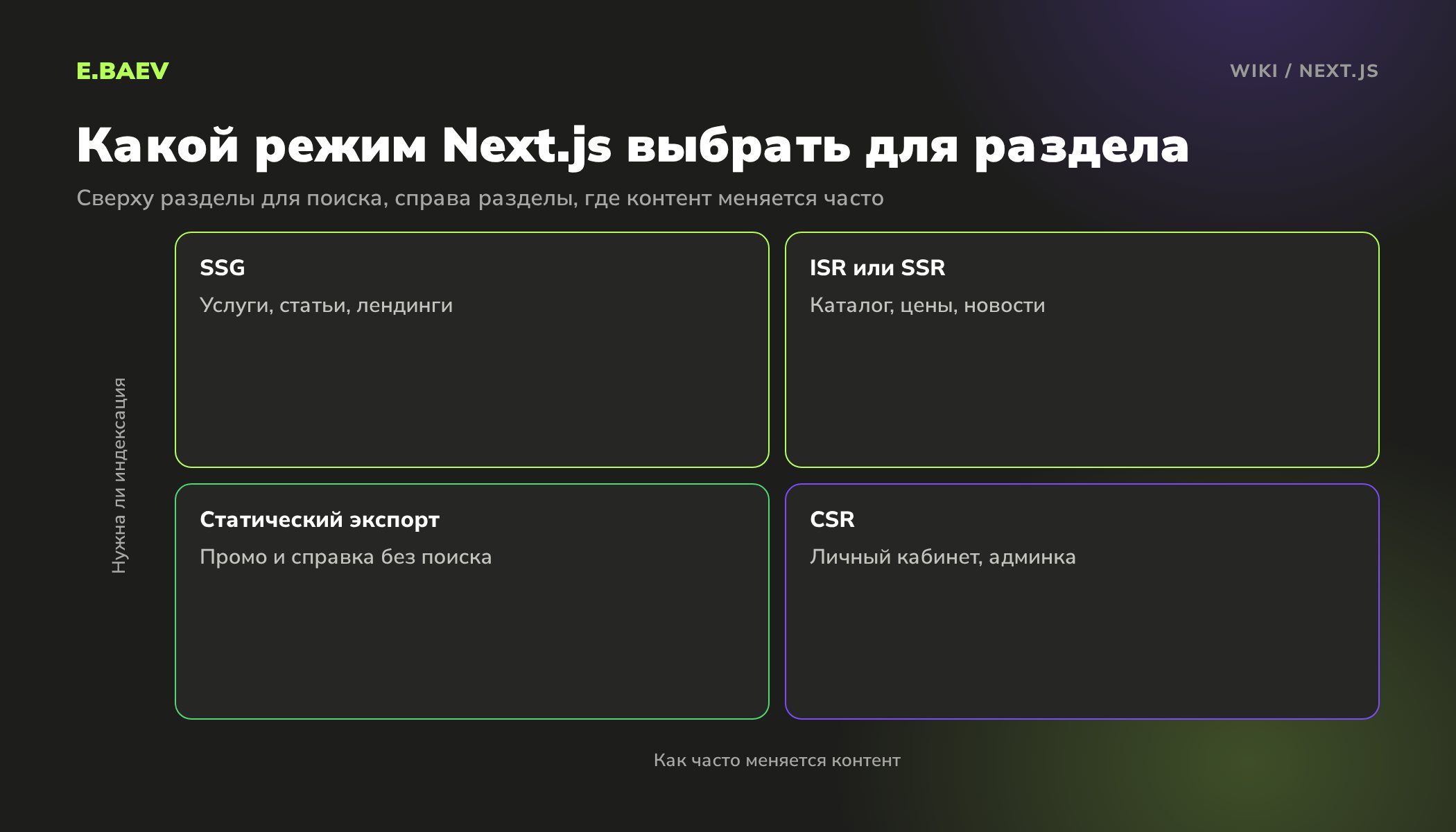 Матрица выбора режима Next.js: SSG для услуг и статей, ISR или SSR для каталога, статический экспорт и CSR для кабинета