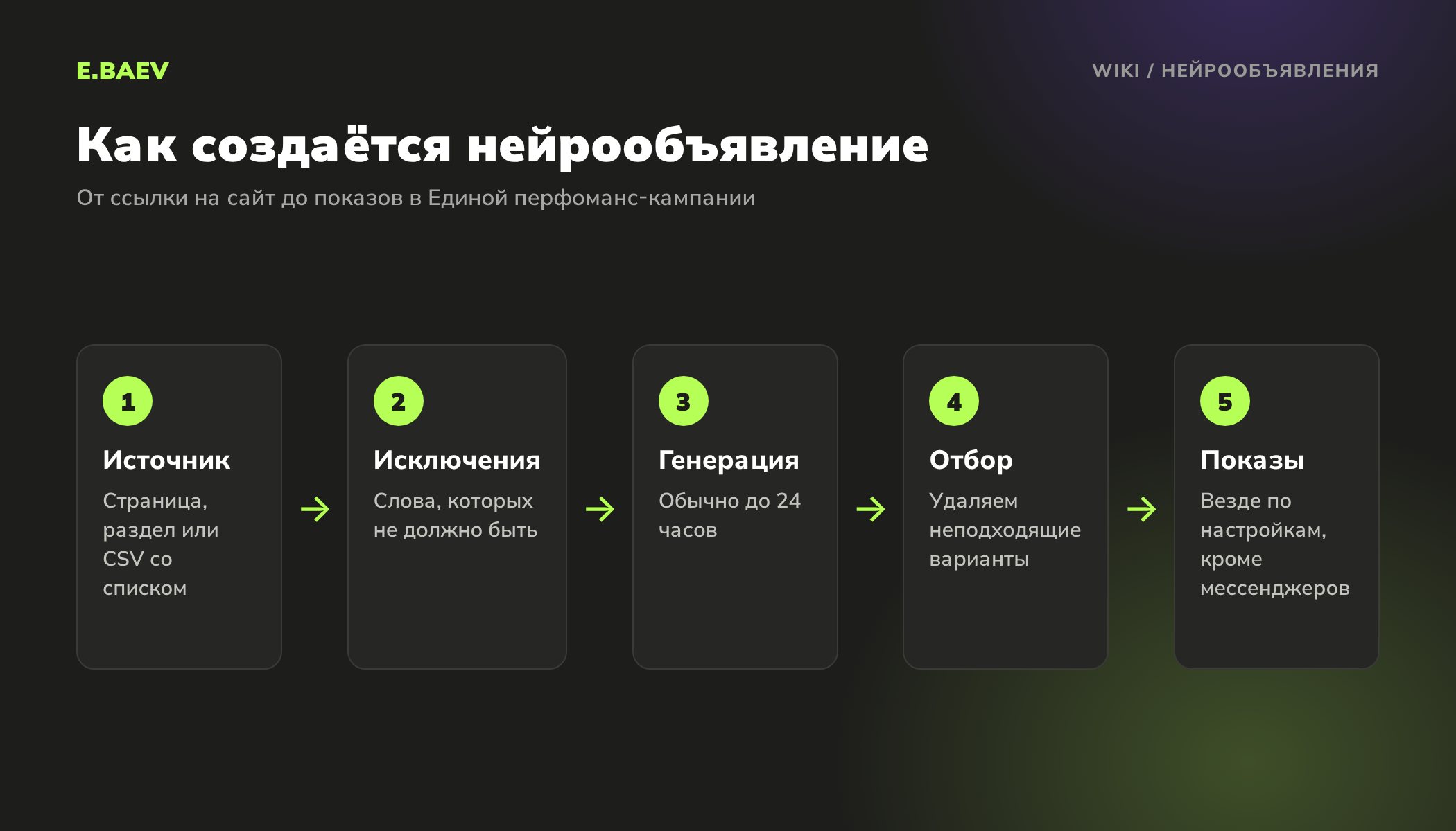 Пять шагов работы с нейрообъявлениями в Яндекс Директе: источник страниц, фразы-исключения, генерация, отбор вариантов и запуск показов