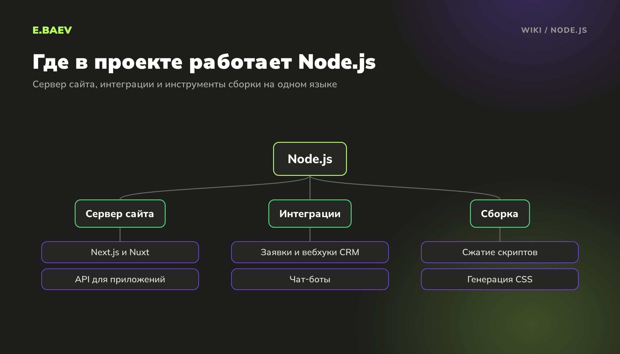 Схема: где в веб-проекте работает Node.js, сервер сайта и API, интеграции с CRM и чат-боты, сборка скриптов и стилей