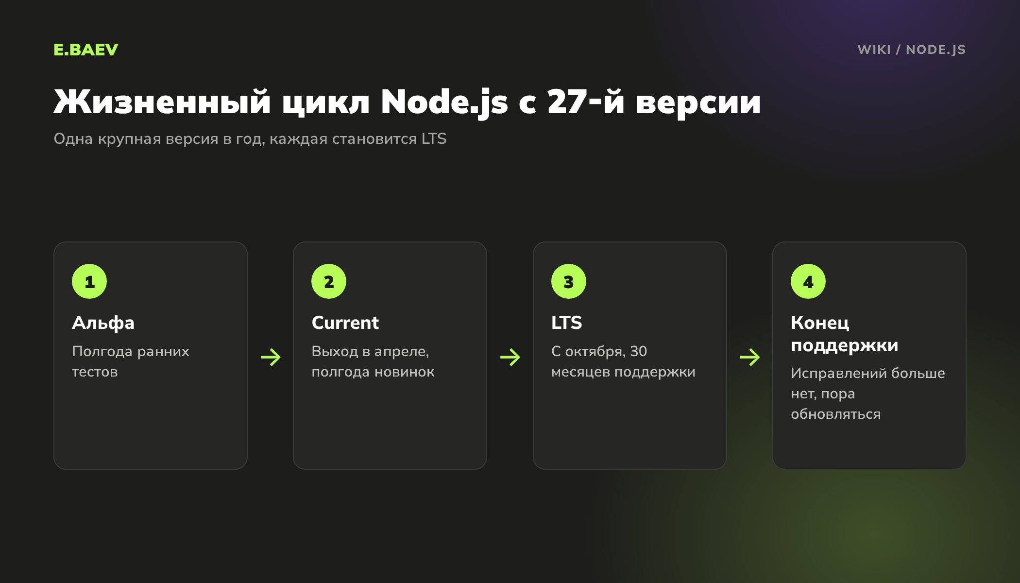 Жизненный цикл версии Node.js по новому графику: альфа, текущая версия с апреля, LTS с октября на 30 месяцев и конец поддержки