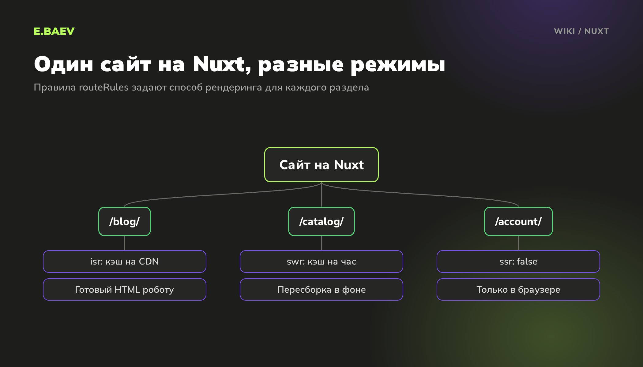 Схема гибридного рендеринга Nuxt: блог с кэшем на CDN, каталог с обновлением раз в час, личный кабинет только в браузере