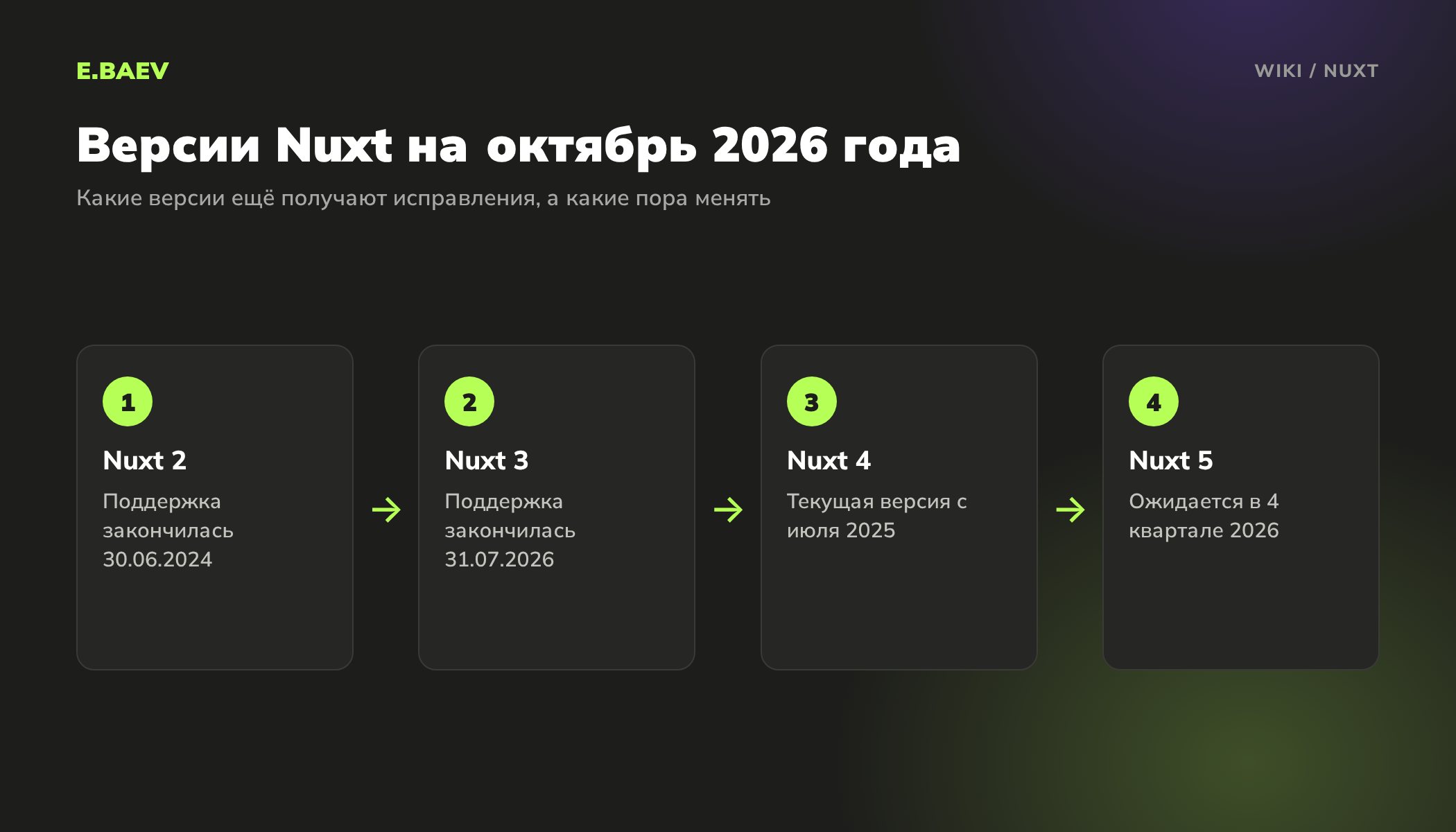 Версии Nuxt на октябрь 2026 года: поддержка Nuxt 2 и Nuxt 3 закончилась, Nuxt 4 актуален, Nuxt 5 ожидается в конце 2026 года