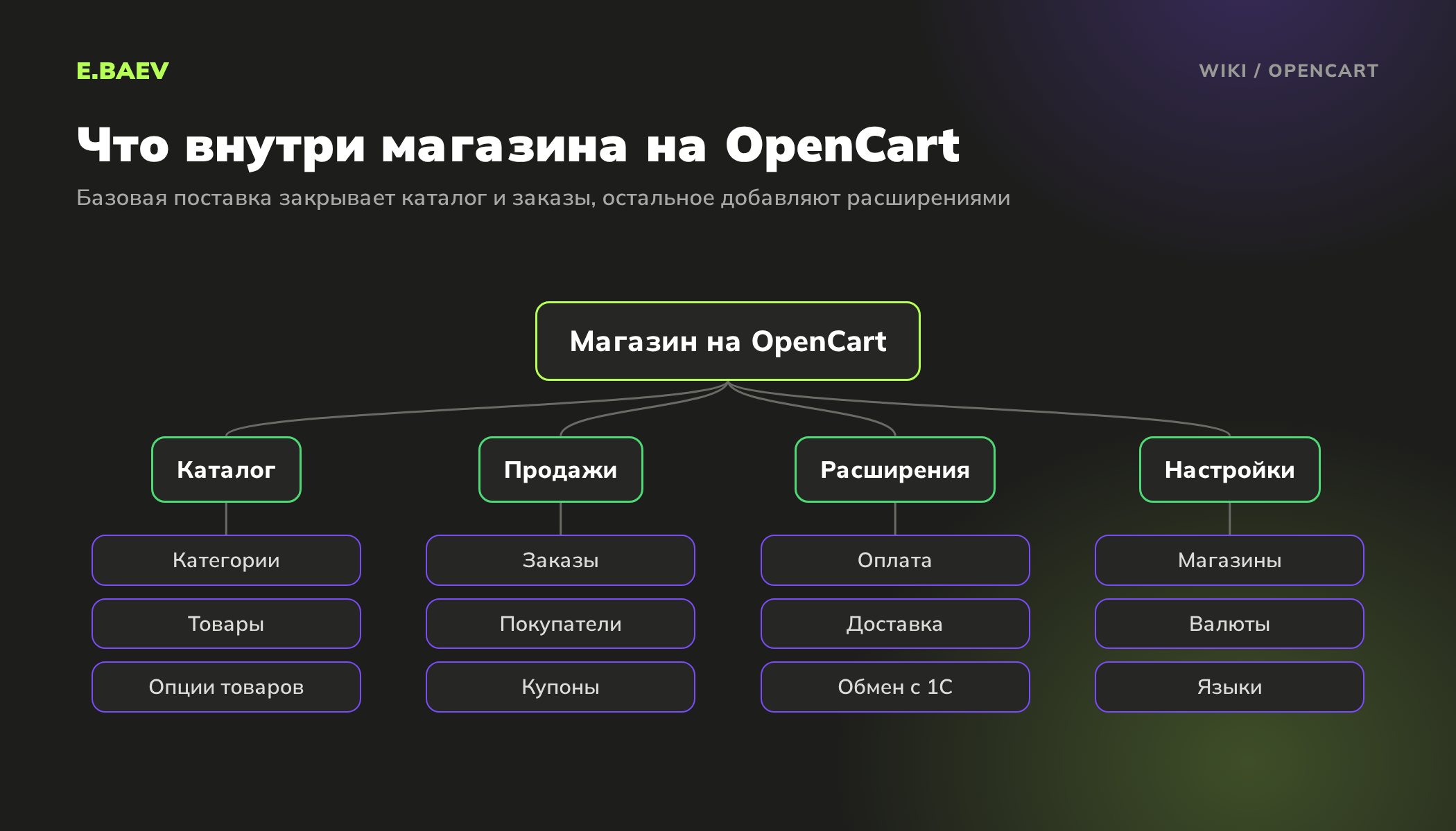 Схема магазина на OpenCart: каталог, продажи, расширения для оплаты, доставки и обмена с 1С, настройки магазинов, валют и языков