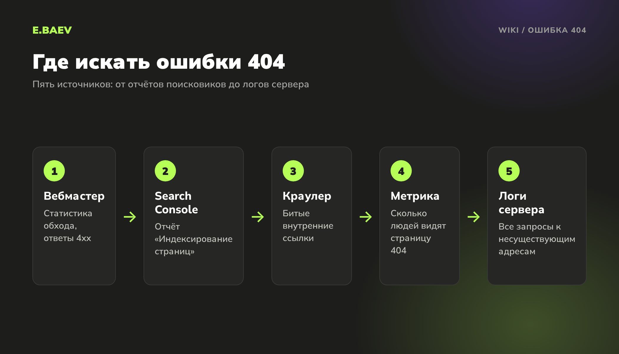 Пять источников для поиска ошибок 404: Яндекс Вебмастер, Google Search Console, краулер, Яндекс Метрика и логи сервера
