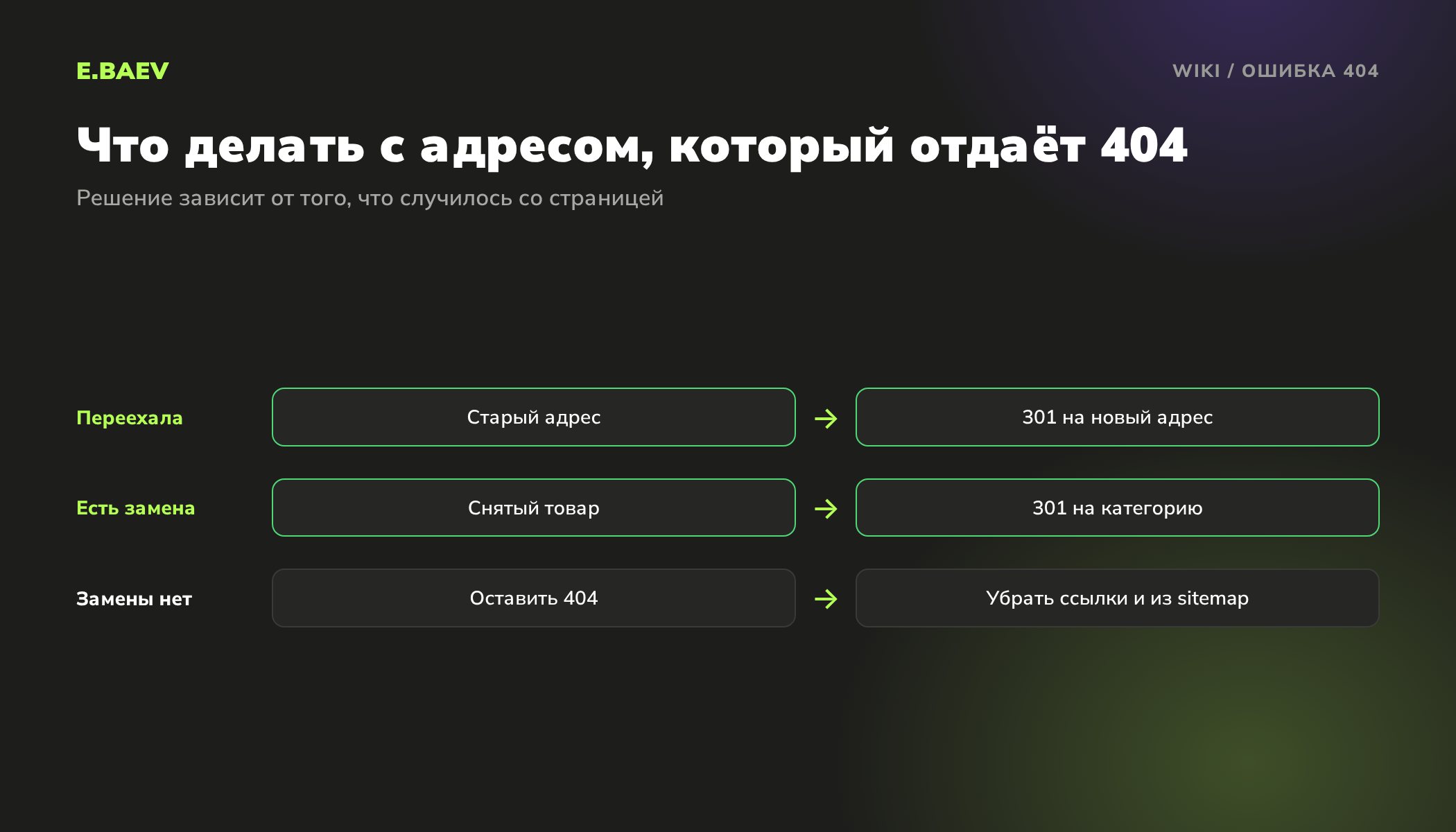 Схема решения для ошибки 404: 301 редирект на новый адрес, 301 на близкую замену или оставить 404 и убрать ссылки