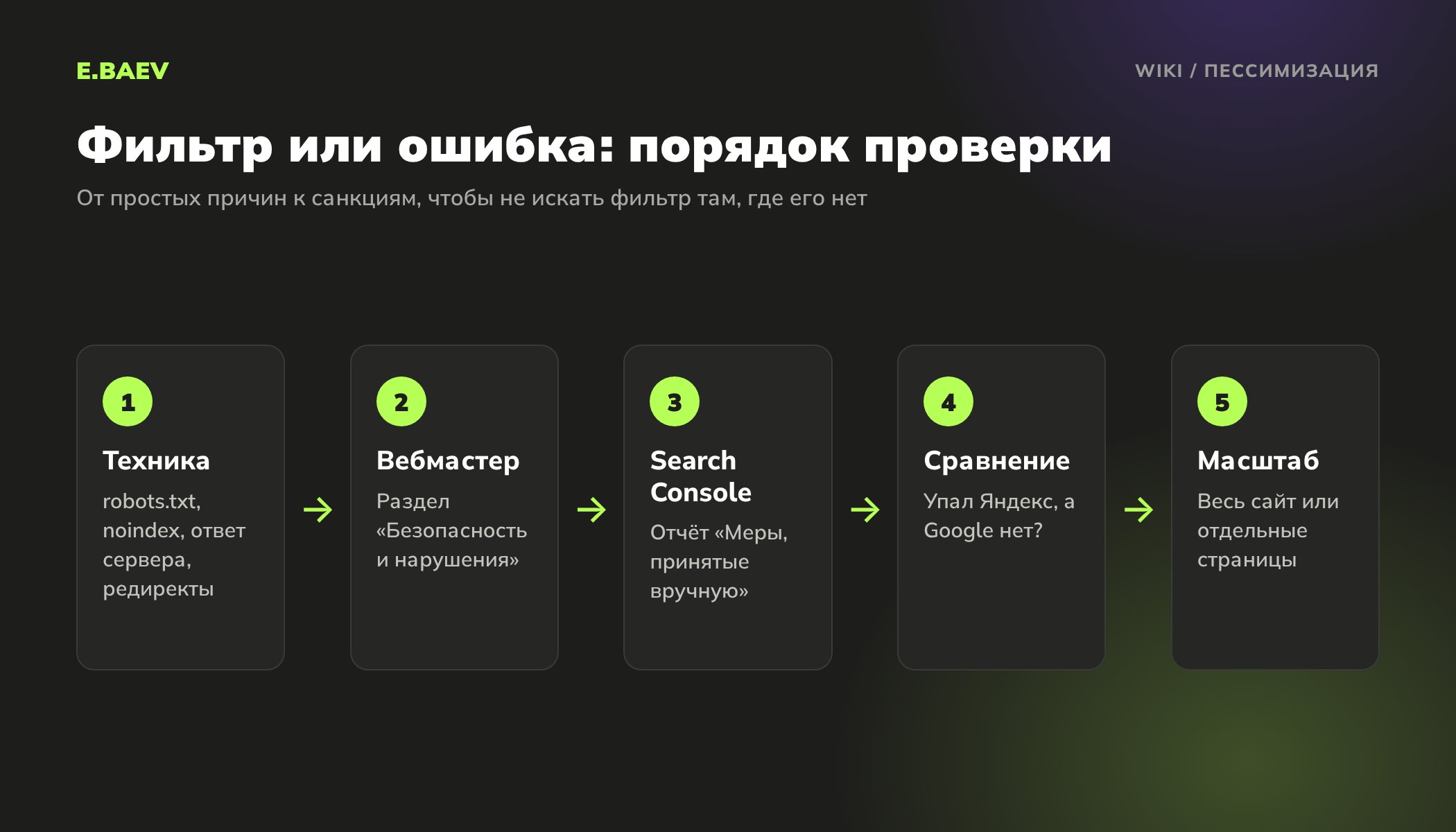 Пять шагов диагностики пессимизации: техника, Яндекс Вебмастер, Search Console, сравнение поисковиков, масштаб падения