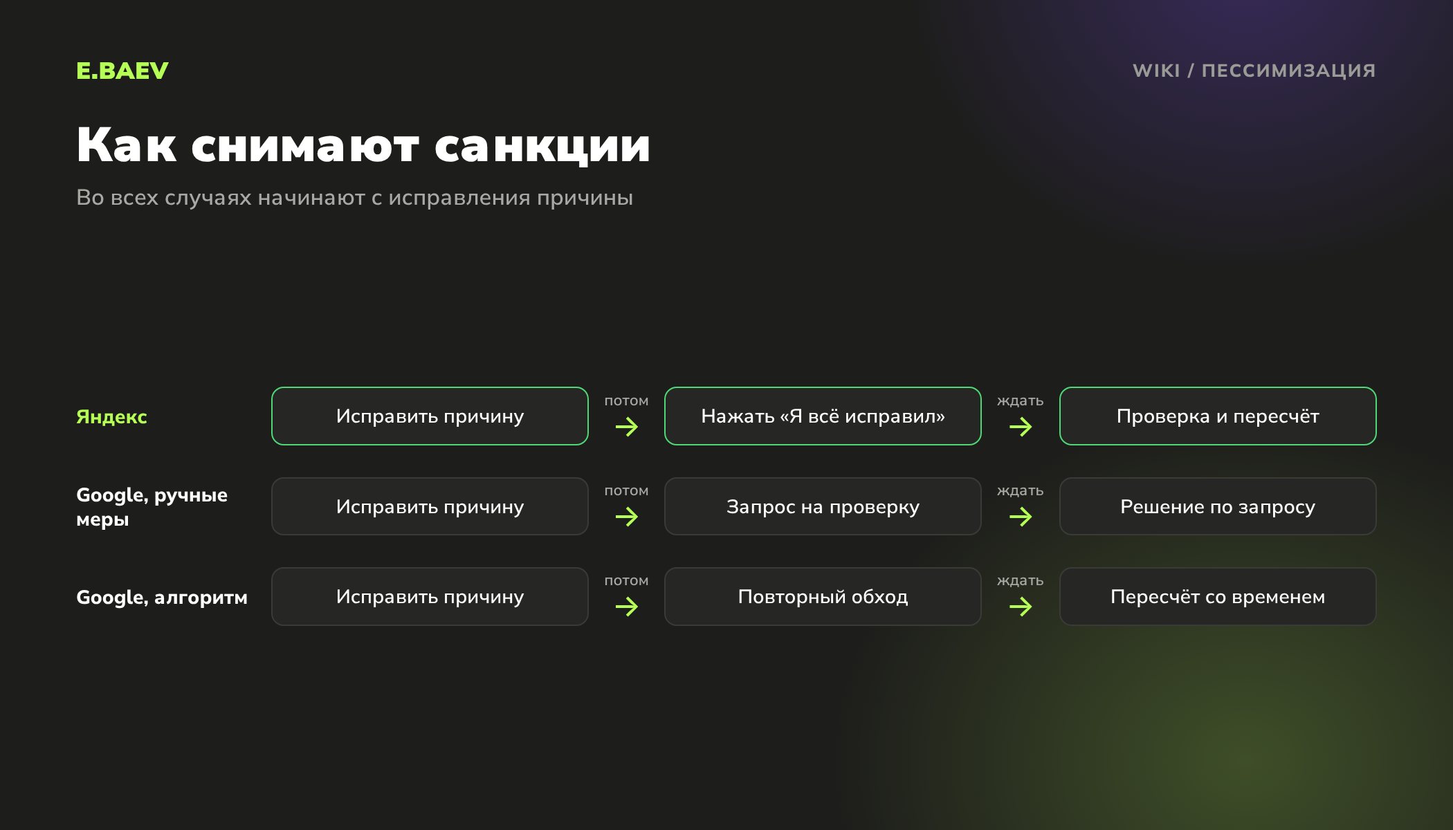 Схема снятия пессимизации: в Яндексе кнопка «Я всё исправил», в Google запрос на проверку после ручных мер или пересчёт после обхода