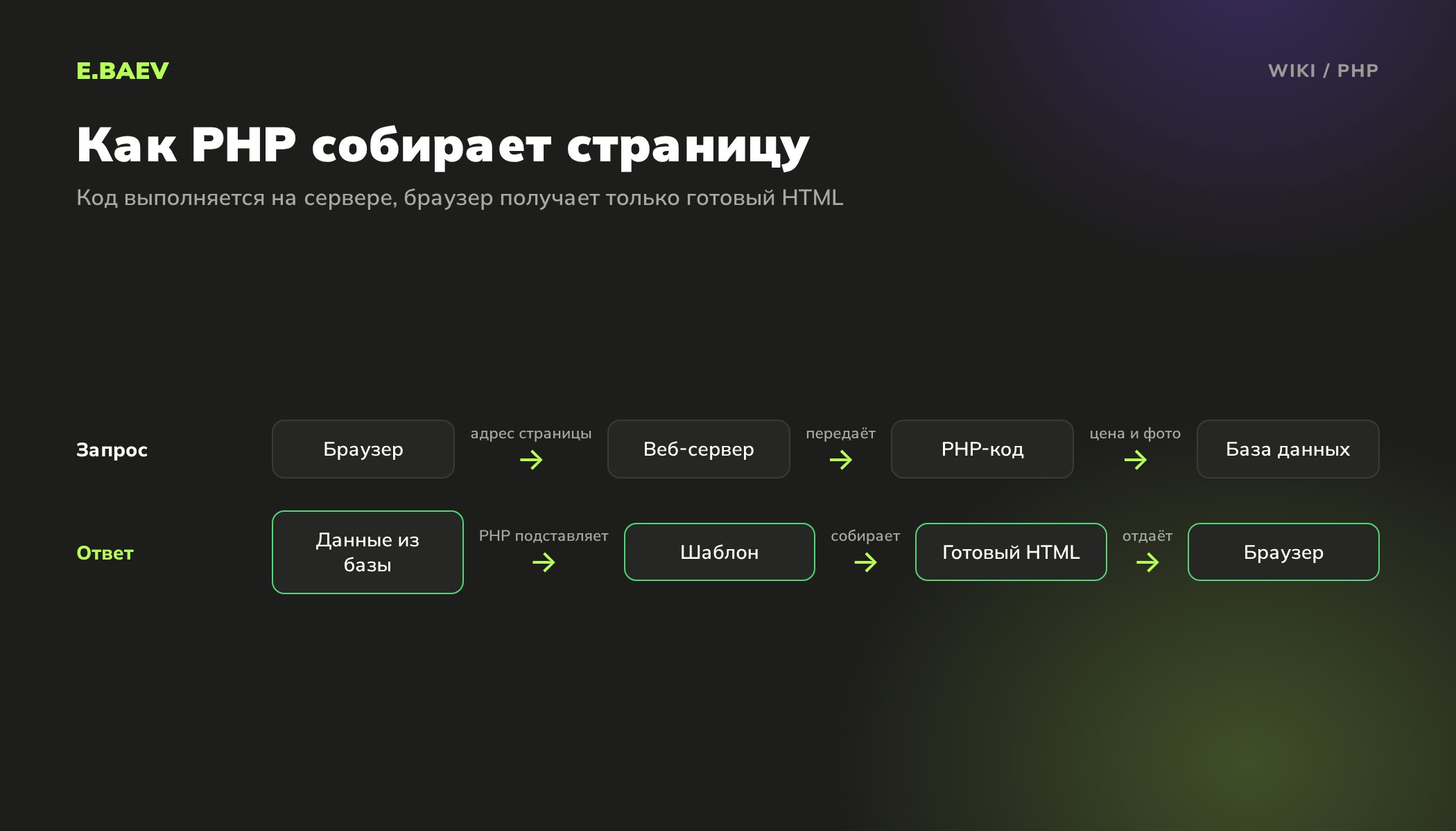 Схема работы PHP: браузер отправляет запрос, PHP берёт данные из базы, подставляет в шаблон и отдаёт готовый HTML